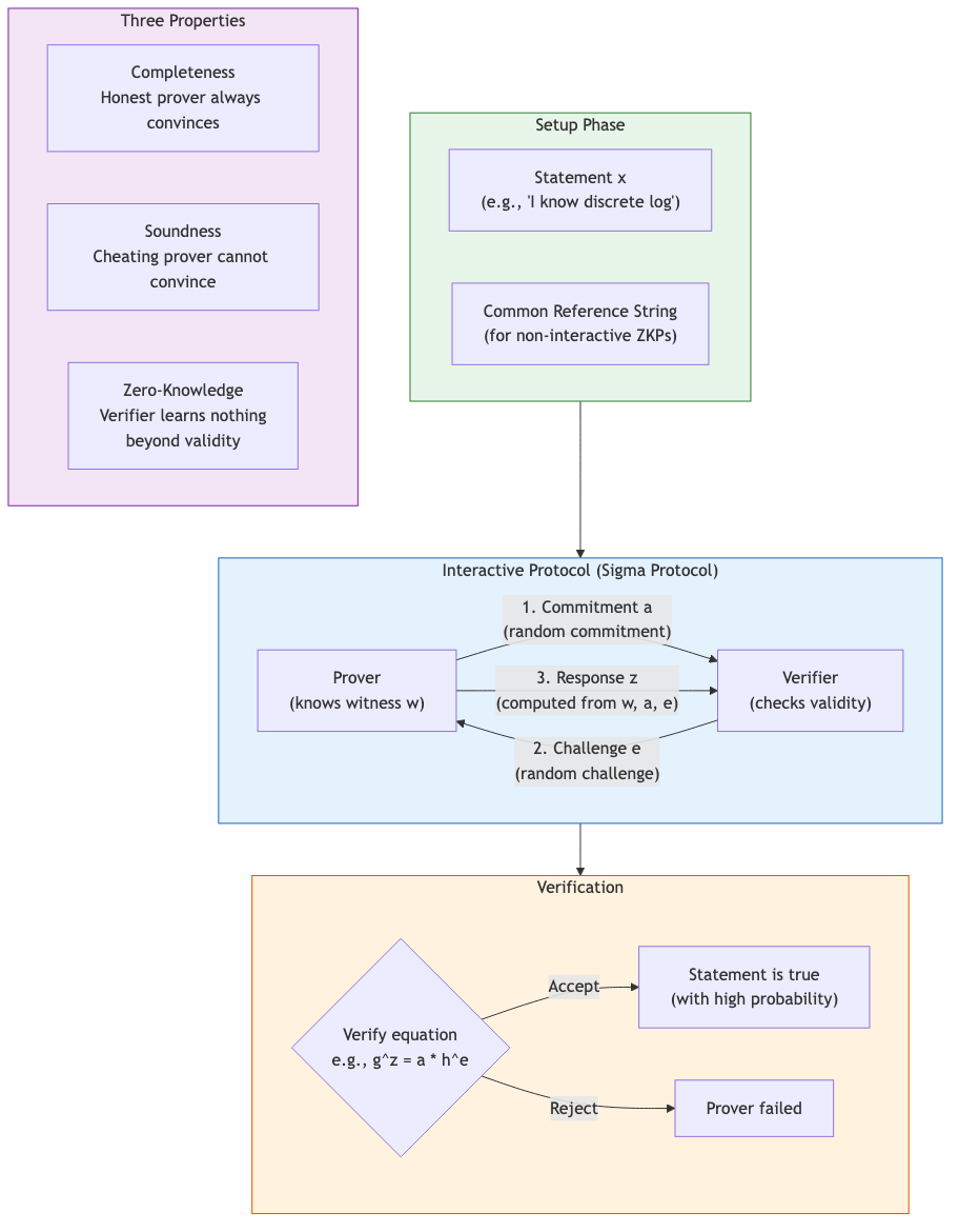 Zero-Knowledge Proof Prover-Verifier Workflow