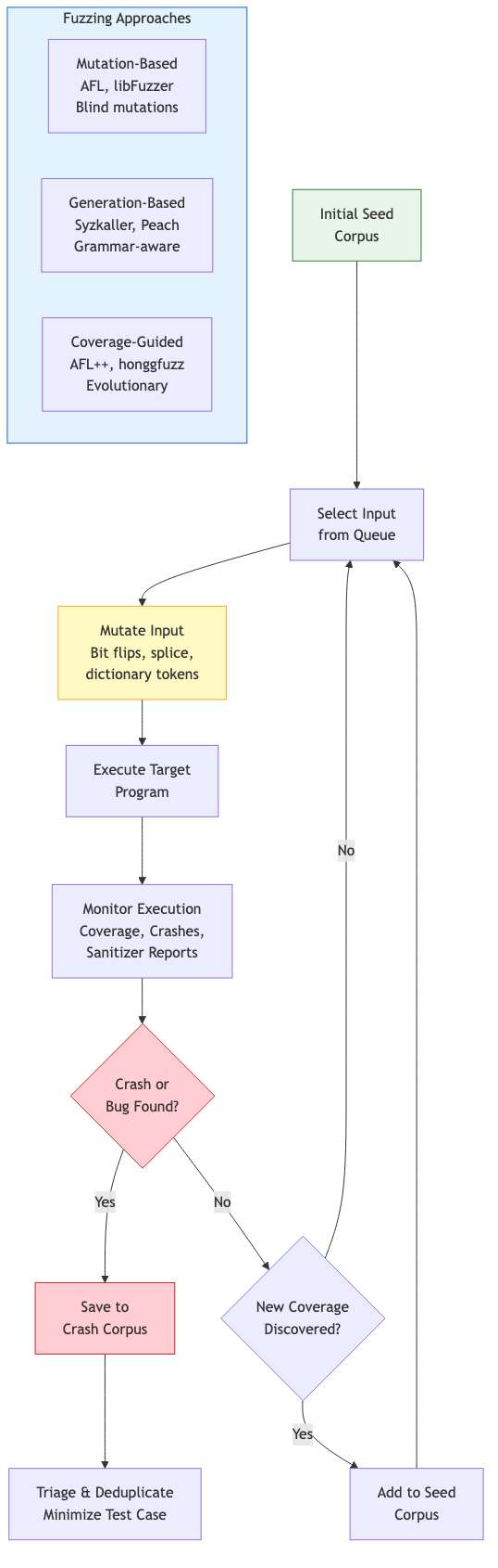 Coverage-Guided Fuzzing Workflow
