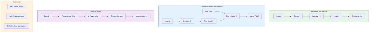 VAE vs GAN vs Diffusion Model Comparison