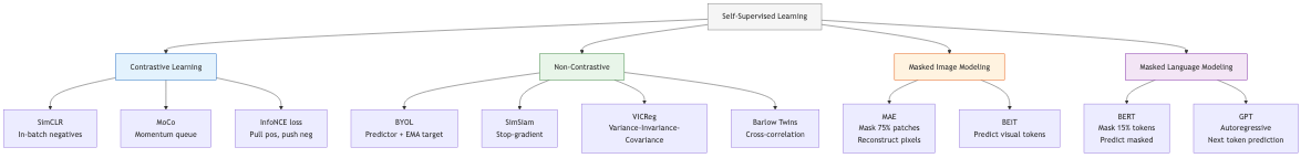 Self-Supervised Learning Methods Overview