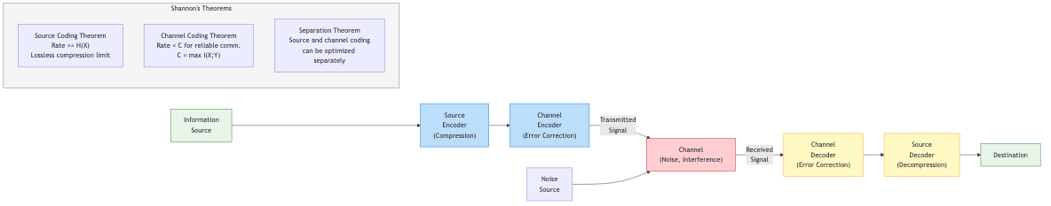 Communication Channel Model: Source to Sink