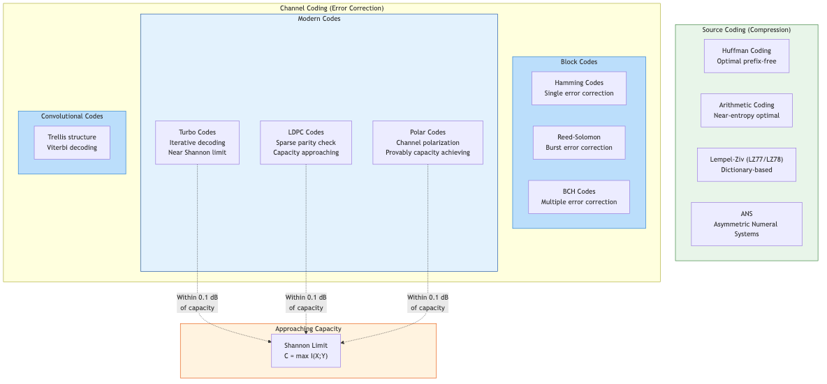 Source and Channel Coding Hierarchy