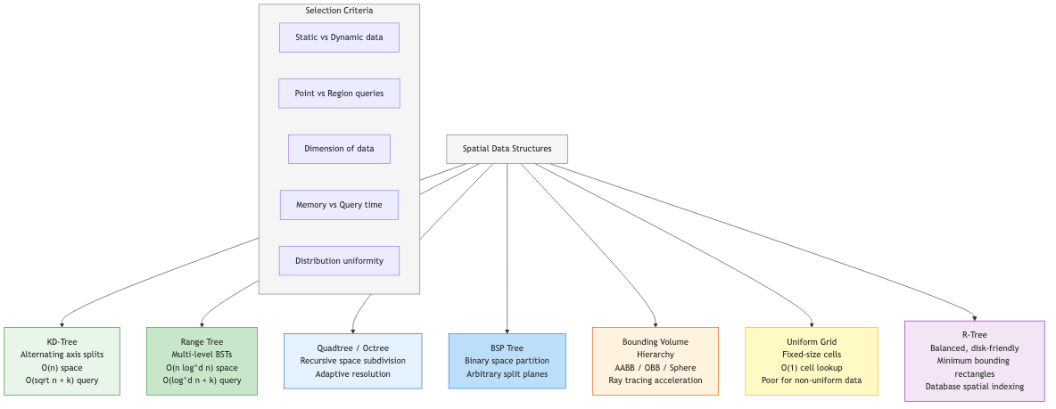 Spatial Data Structures Overview