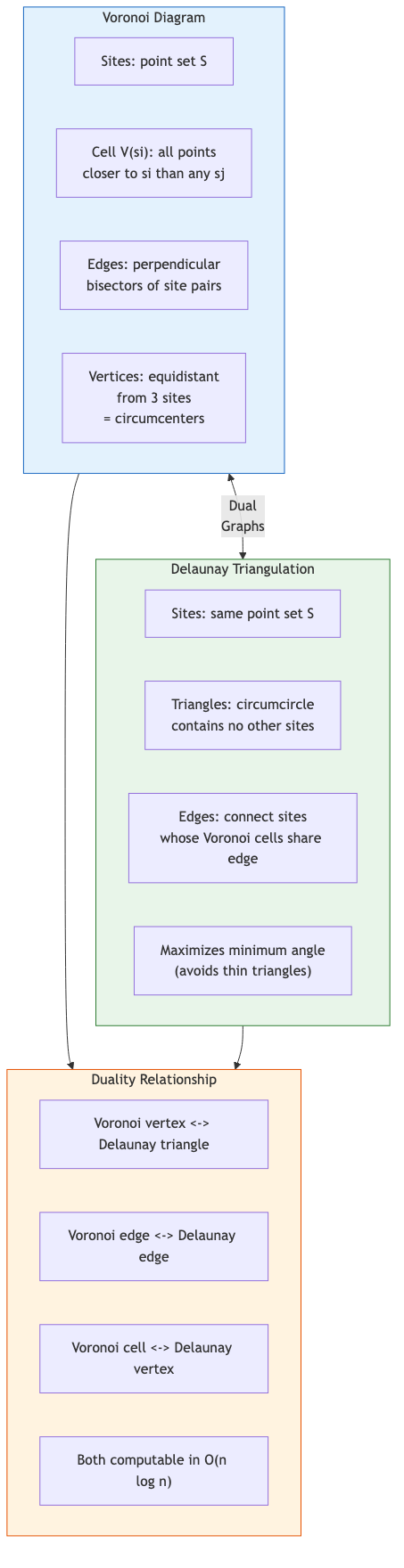 Voronoi-Delaunay Duality