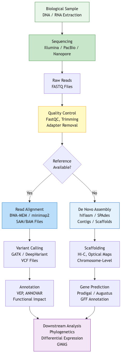Sequencing and Assembly Pipeline