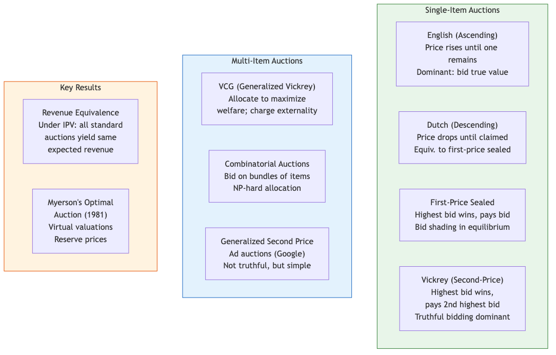 Auction Types Overview