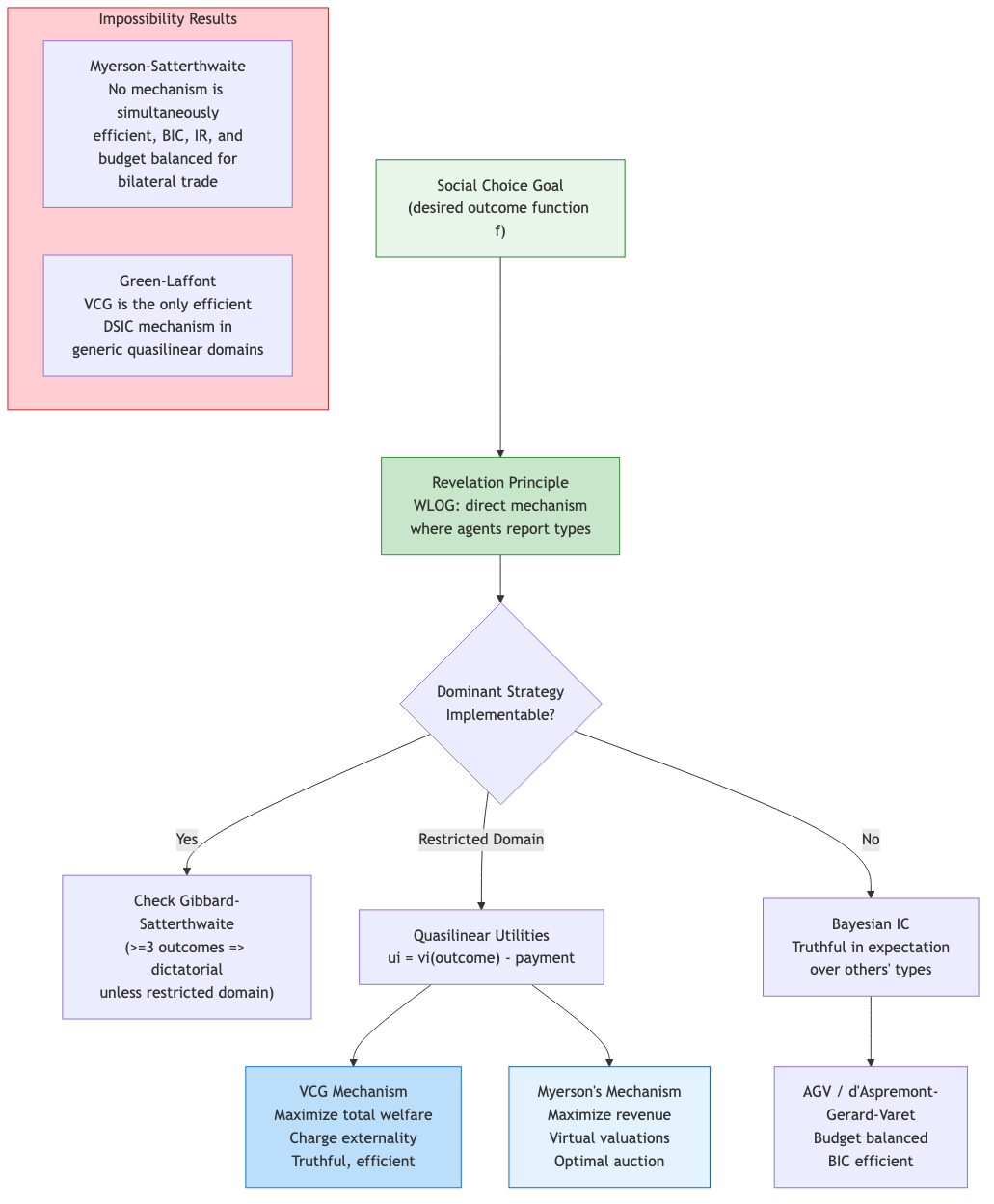 Mechanism Design Flow
