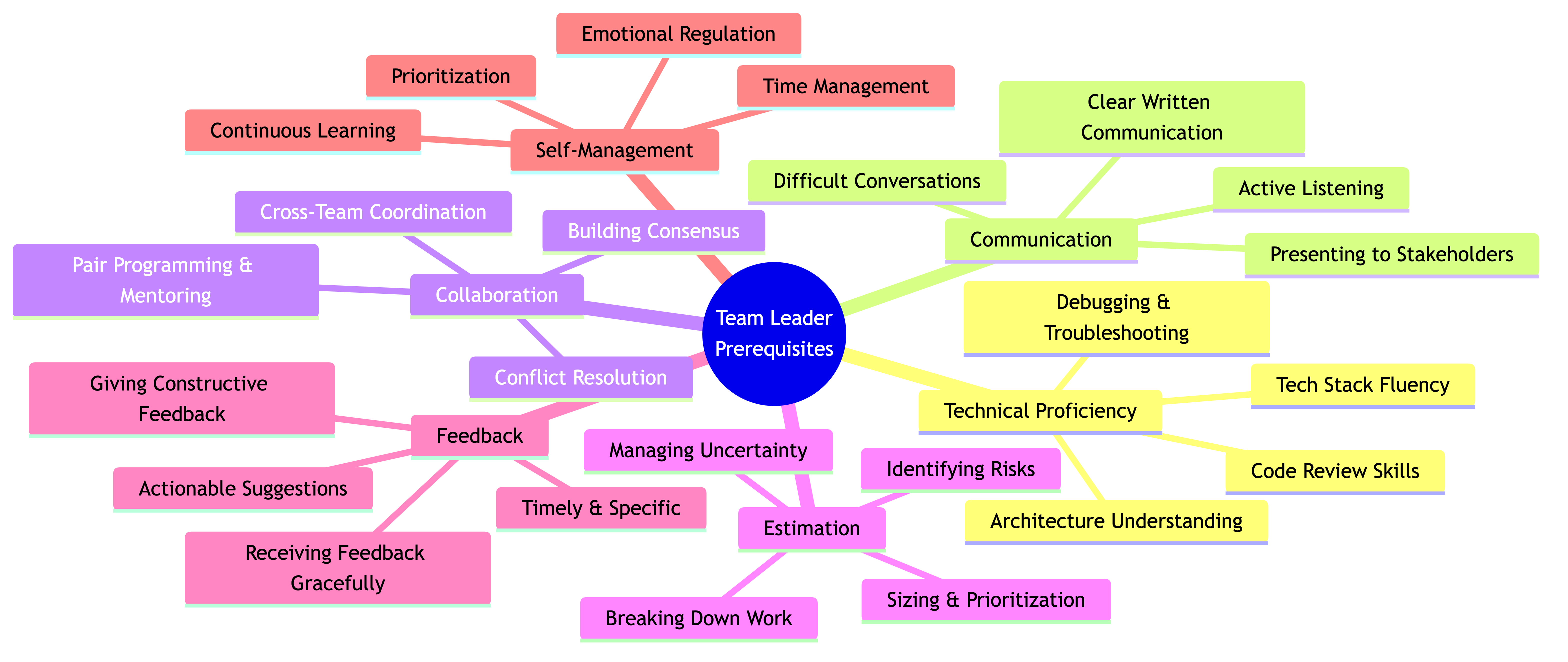 Prerequisites: What You Need Before Becoming a Team Leader