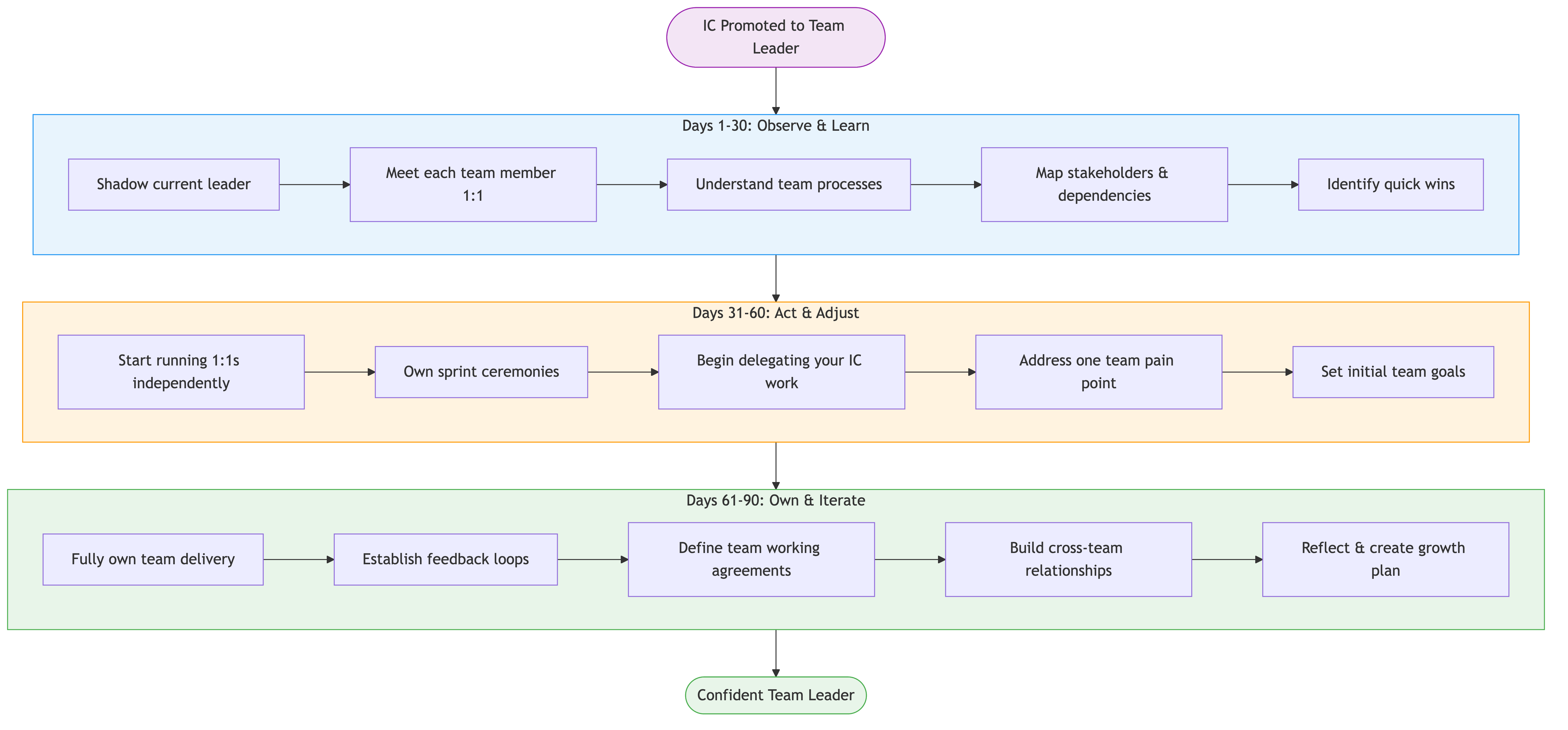 Transition from Individual Contributor to Team Leader