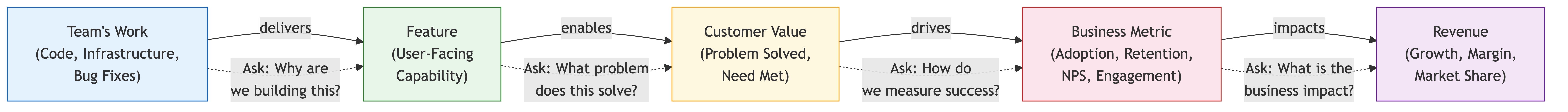 Business Context and Product Sense