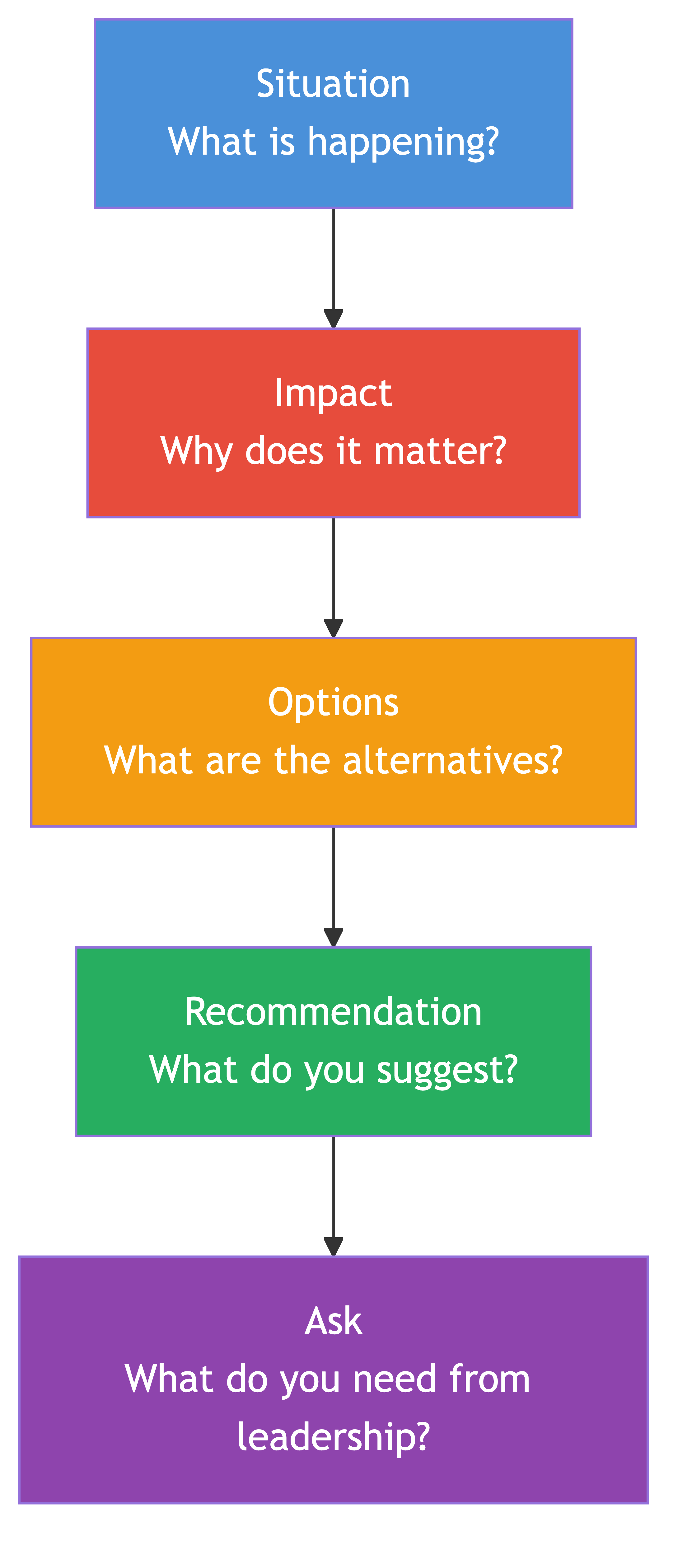 Managing Up — Keeping Your EM Informed and Building Trust with Leadership