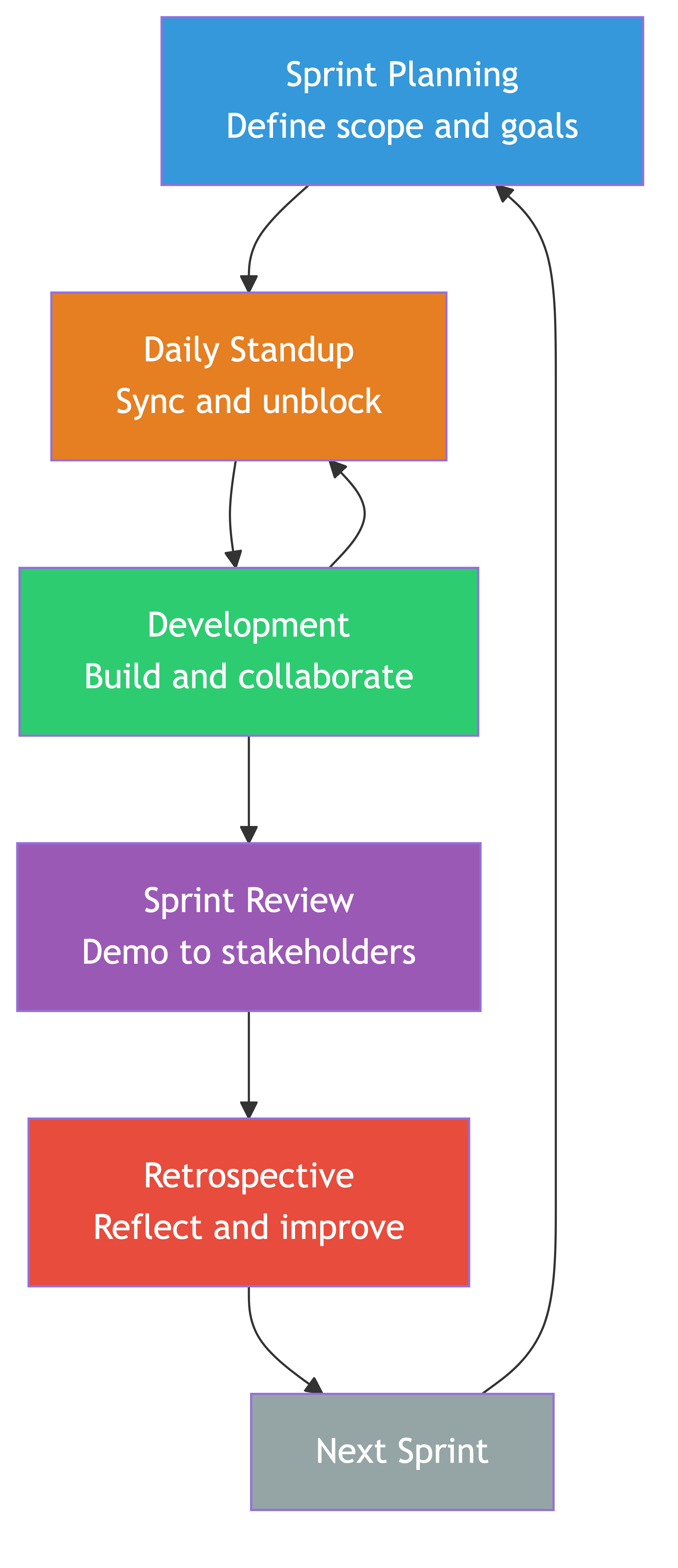 Sprint Ceremonies & Agile Practices