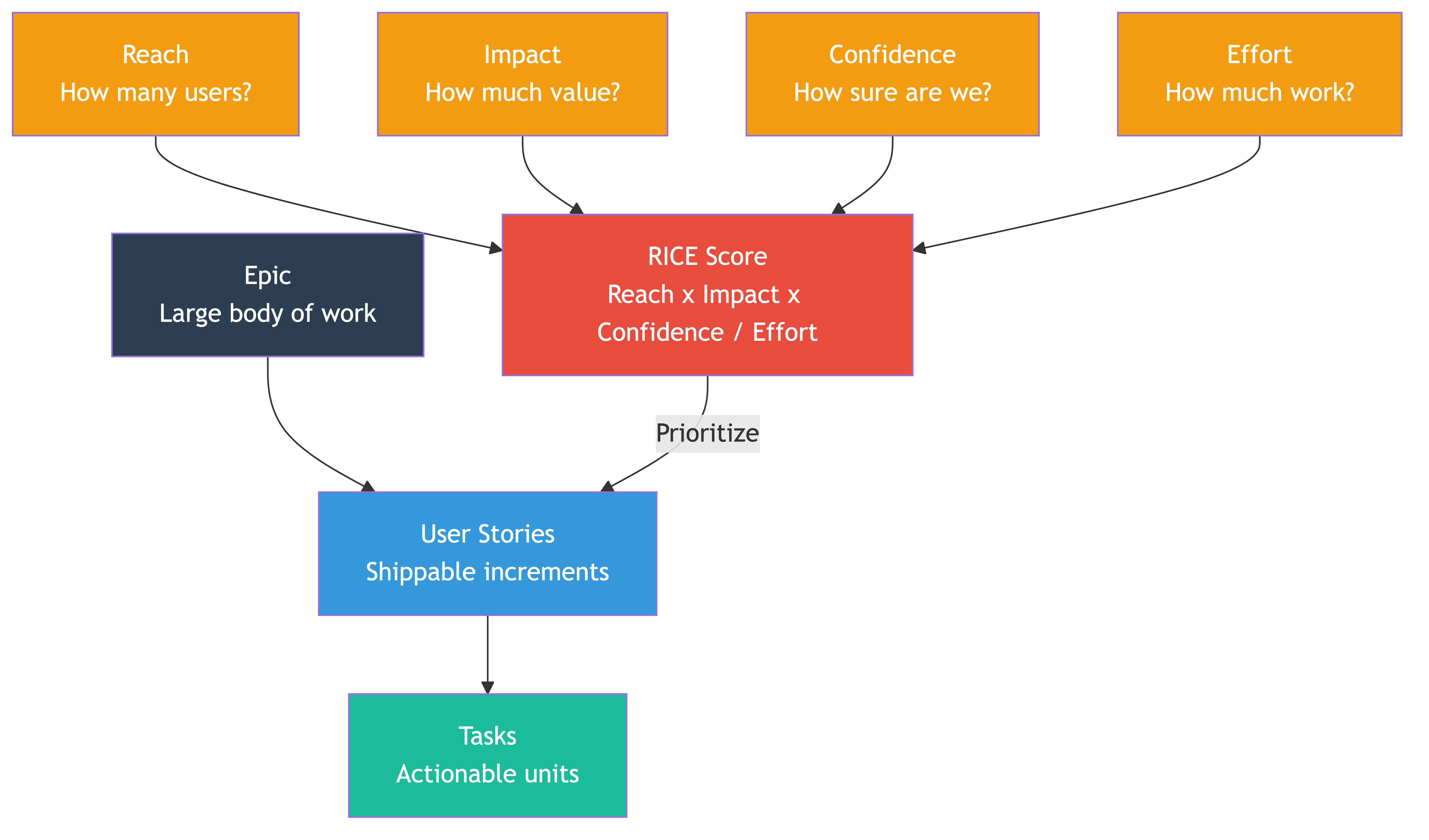 Prioritization & Task Breakdown
