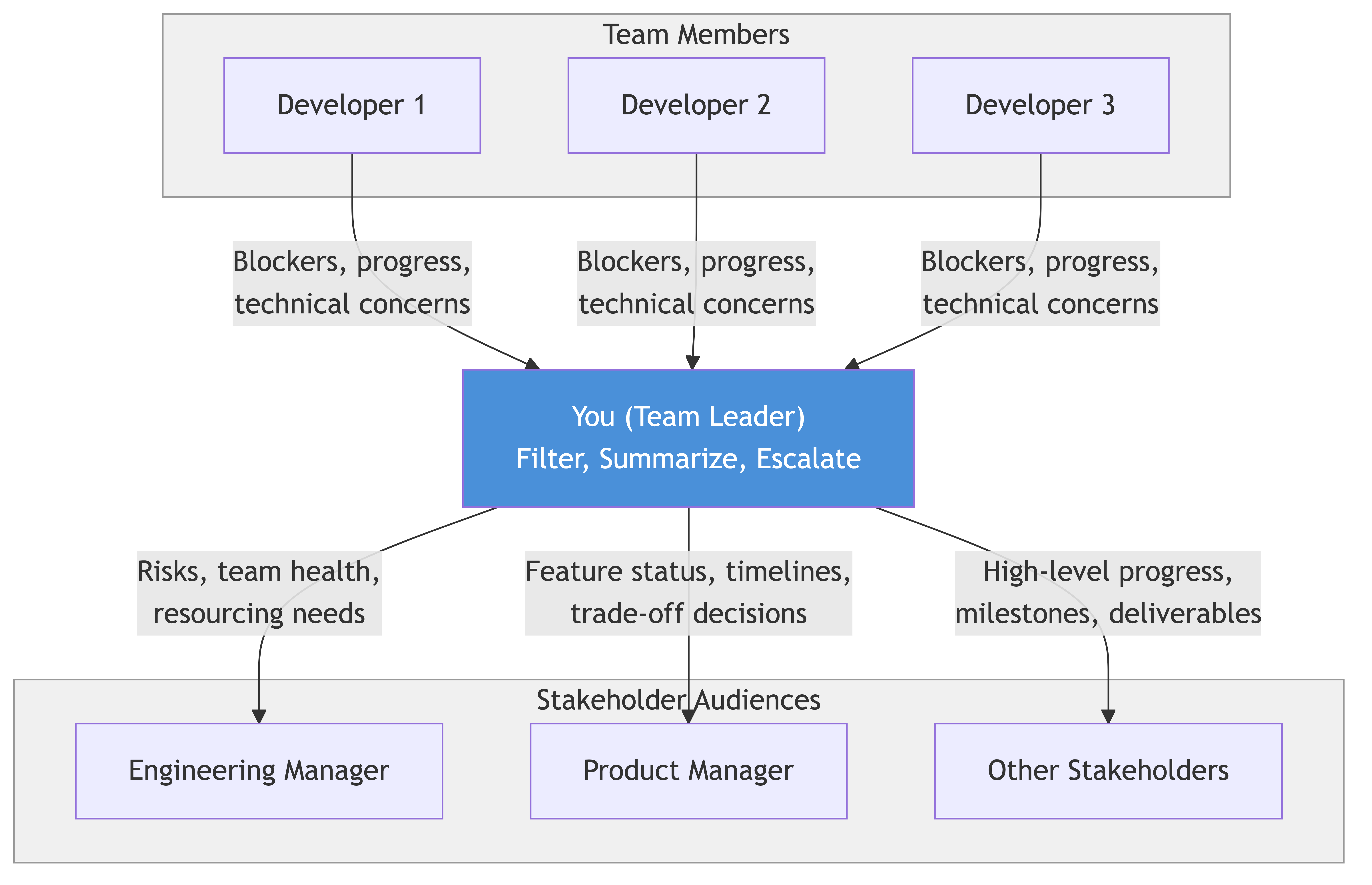 Communication & Status Reporting