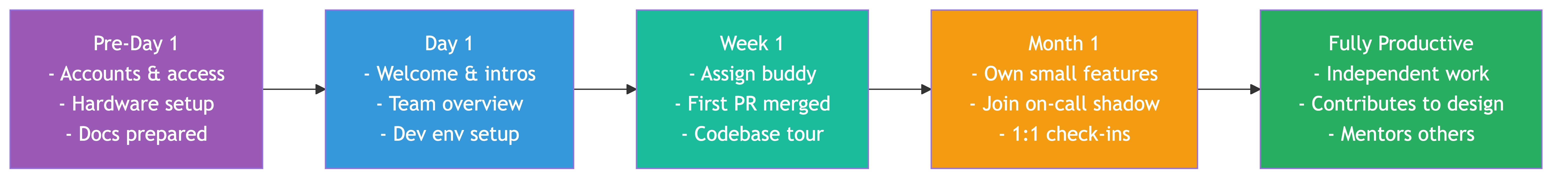Onboarding & Offboarding