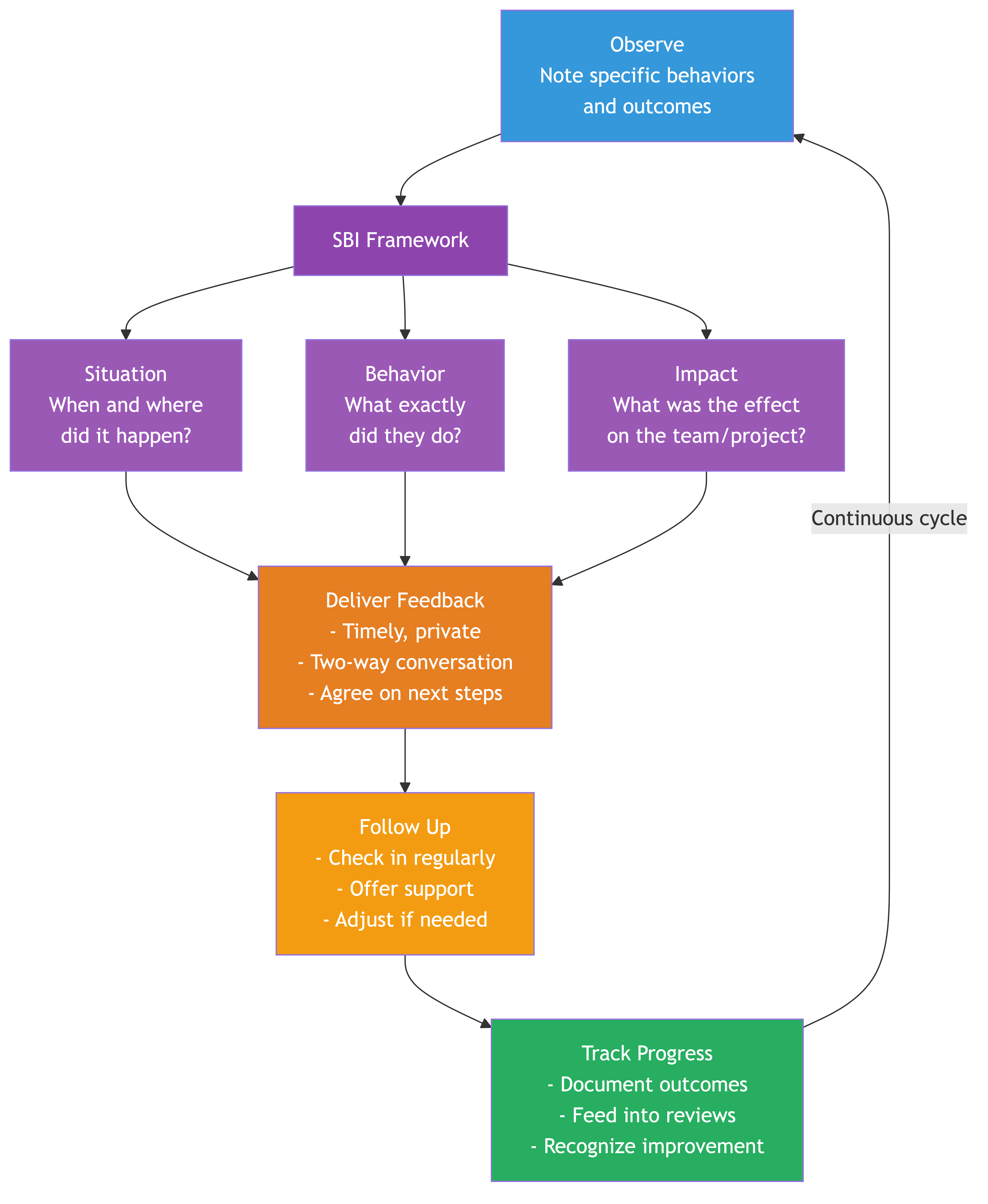 Performance Reviews & Feedback