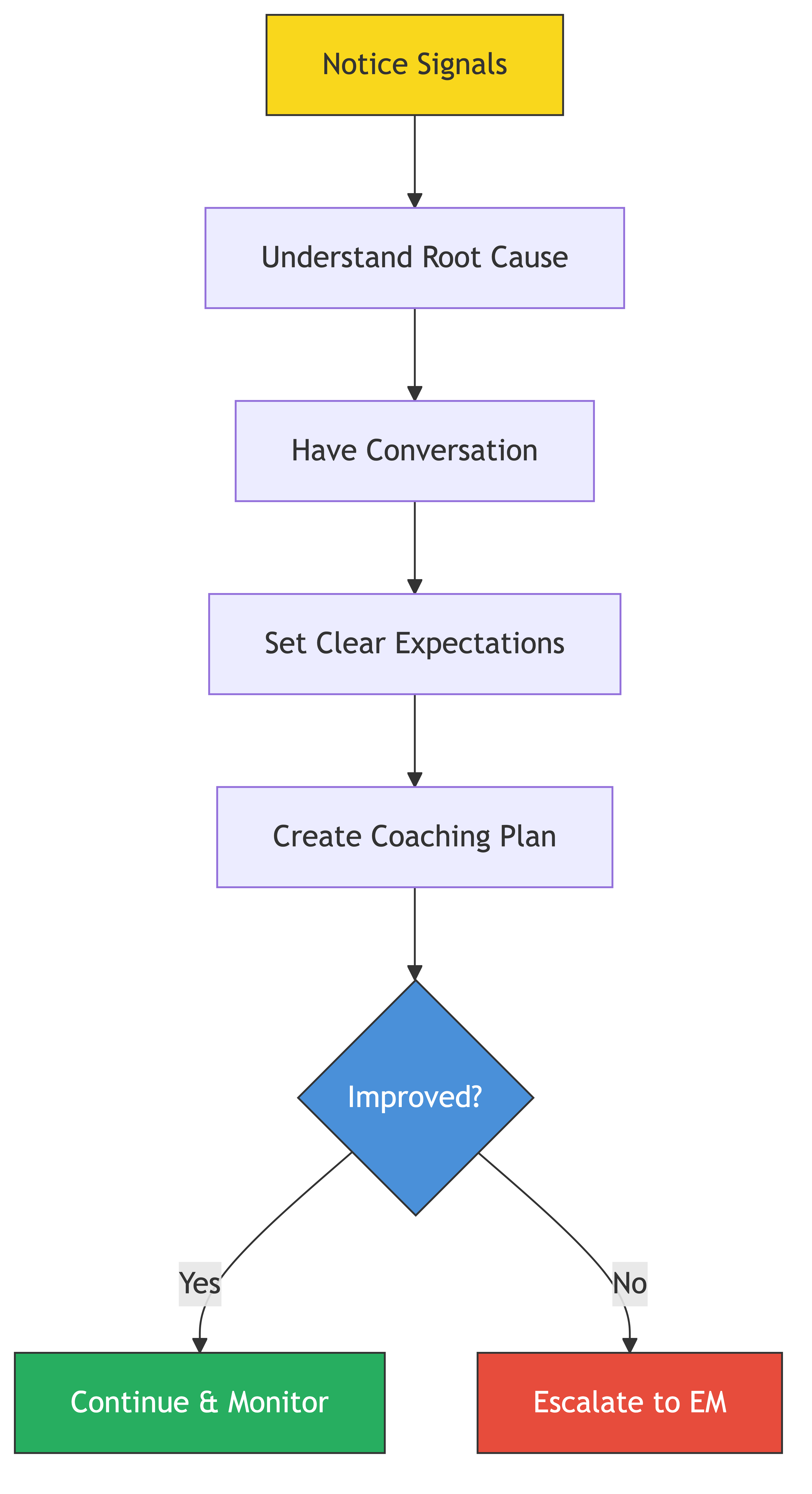 Dealing with Underperformers