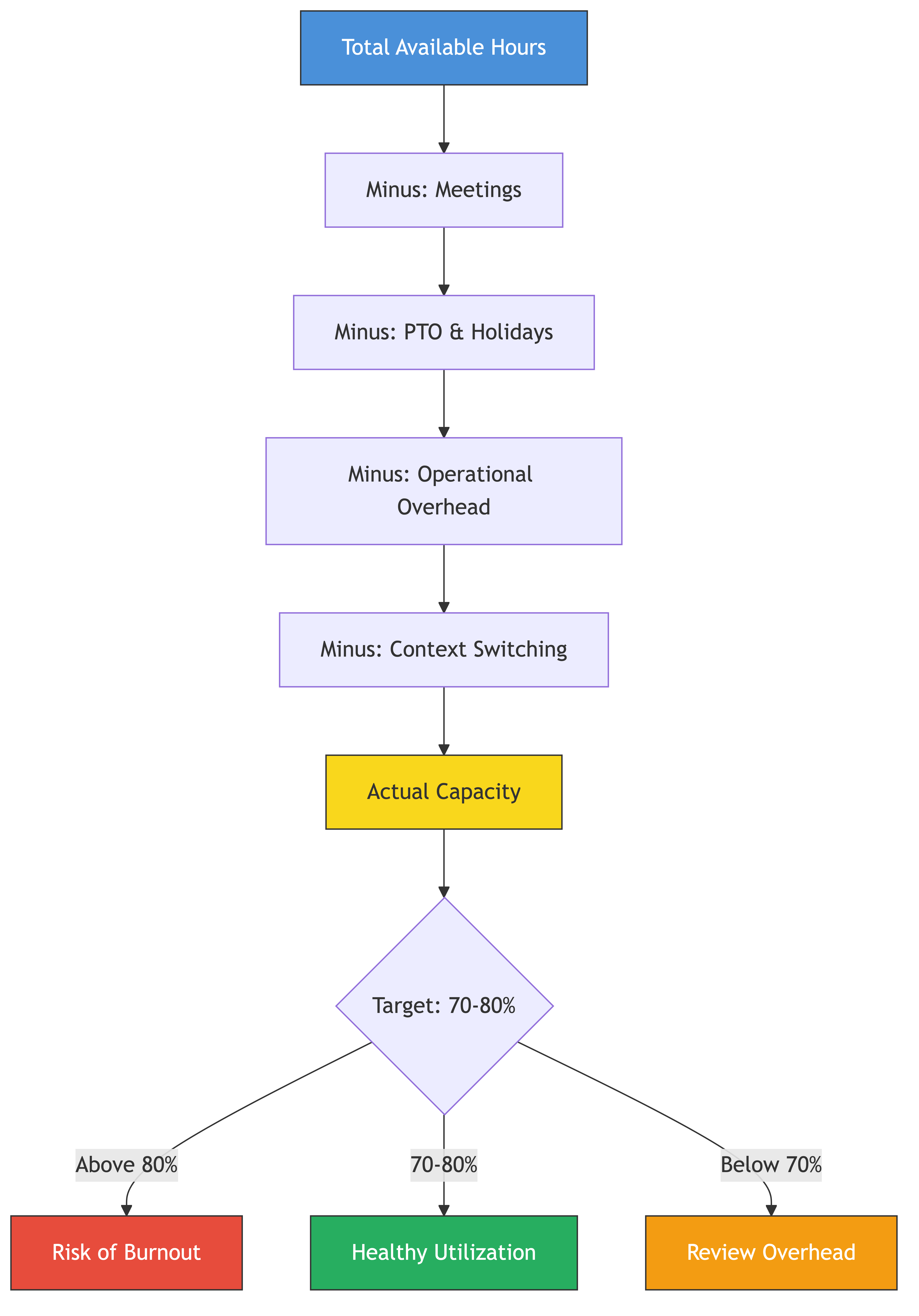 Capacity Planning & Team Efficiency