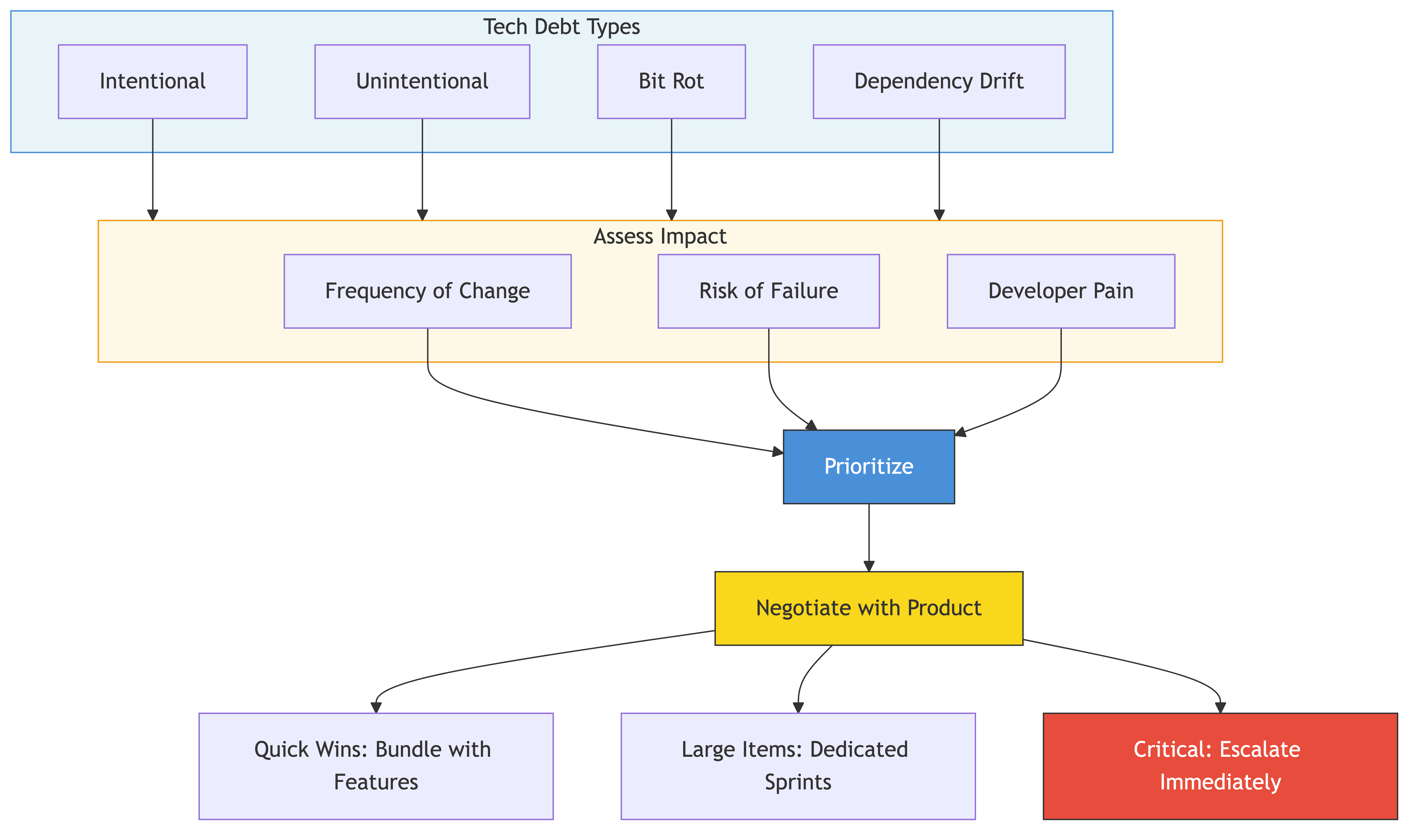 Technical Debt Negotiation