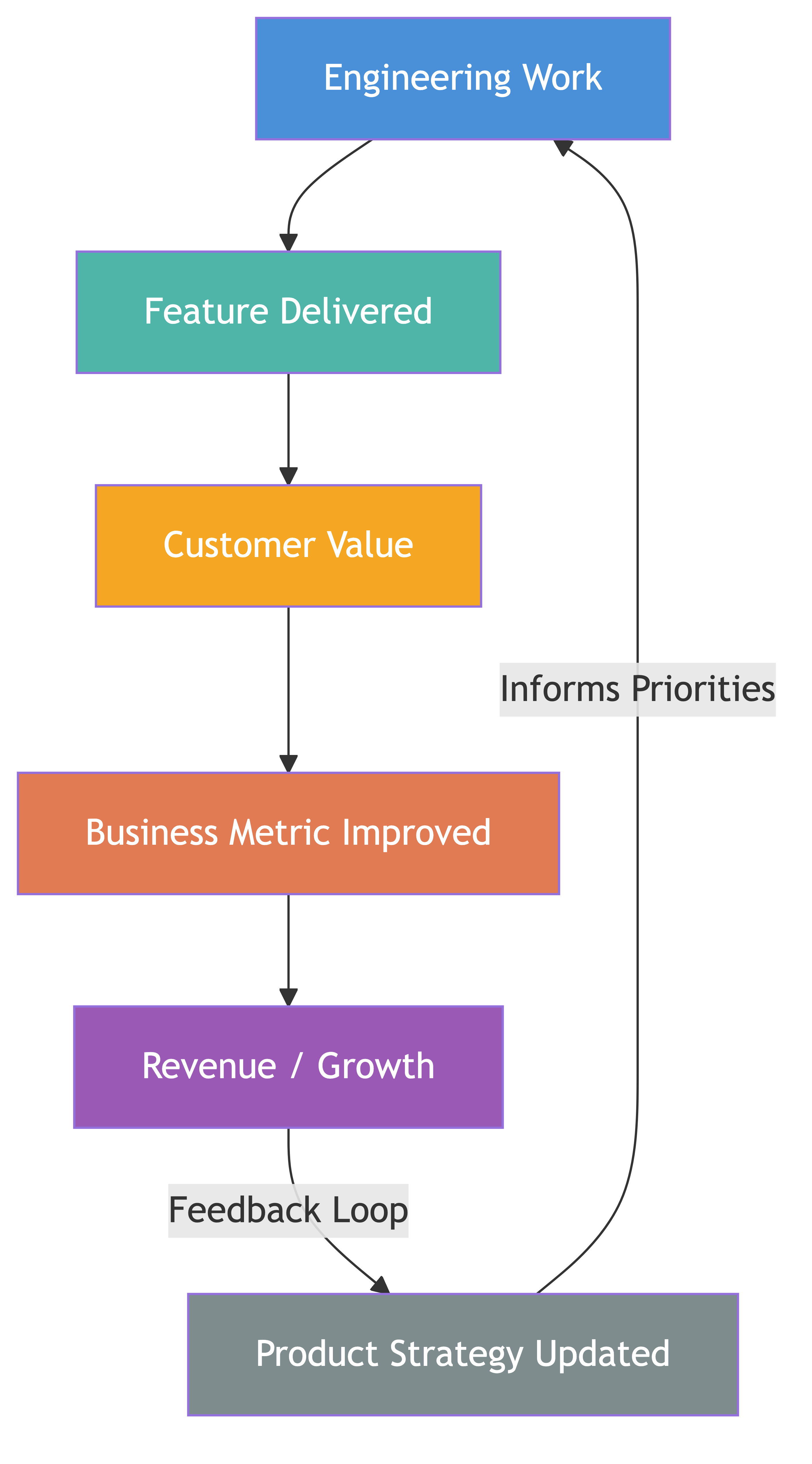 Product & Business Alignment