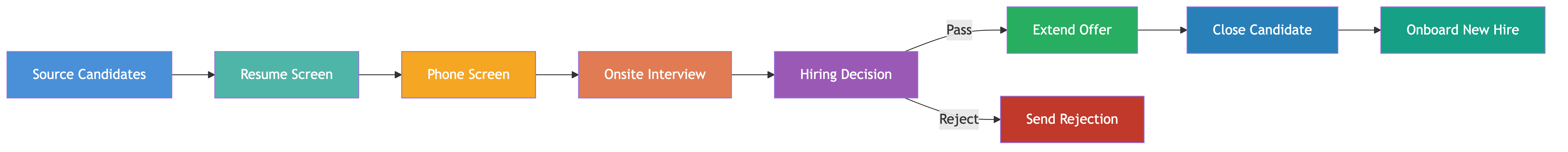 Hiring & Interviewing
