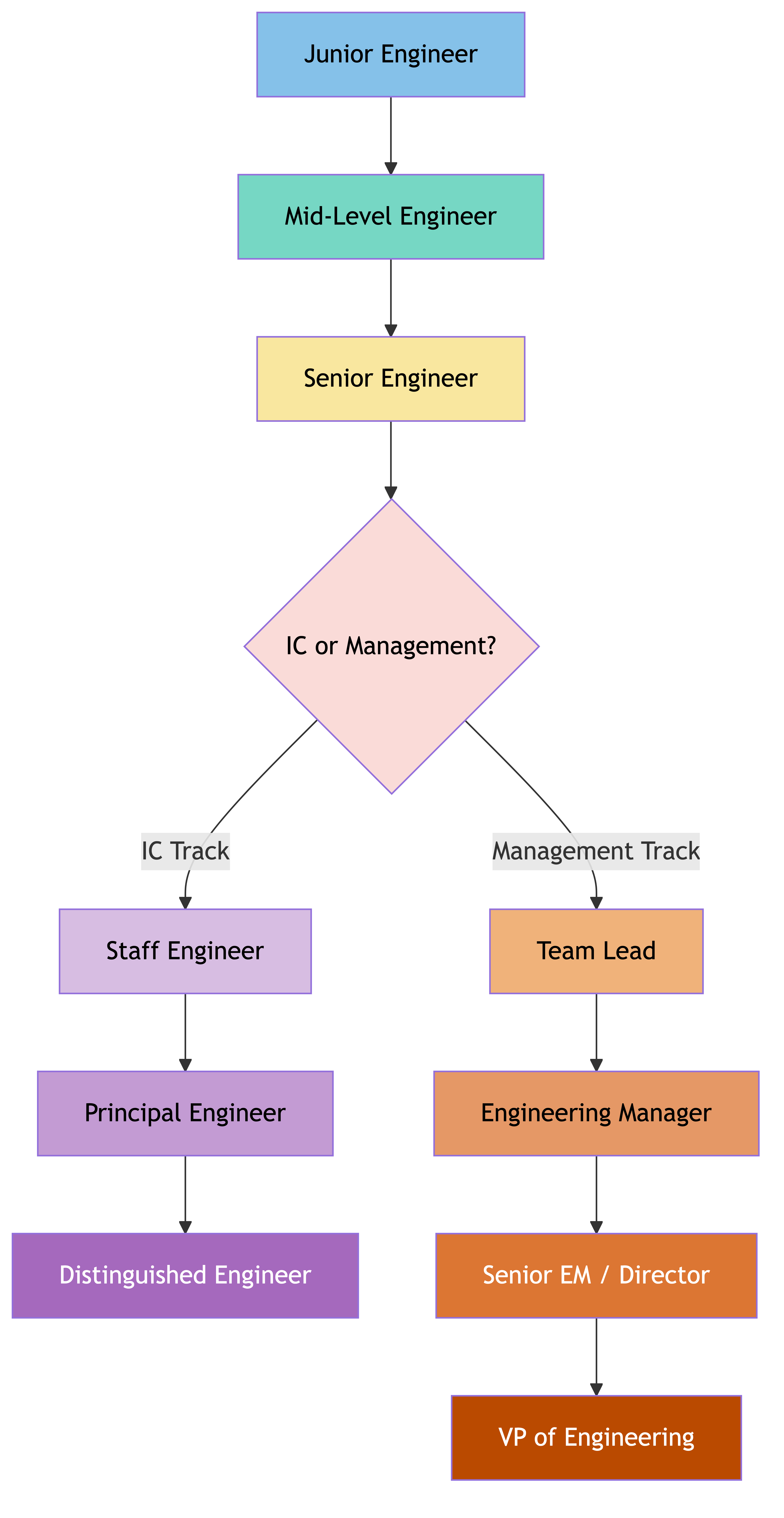 Career Ladders & Promotion Frameworks