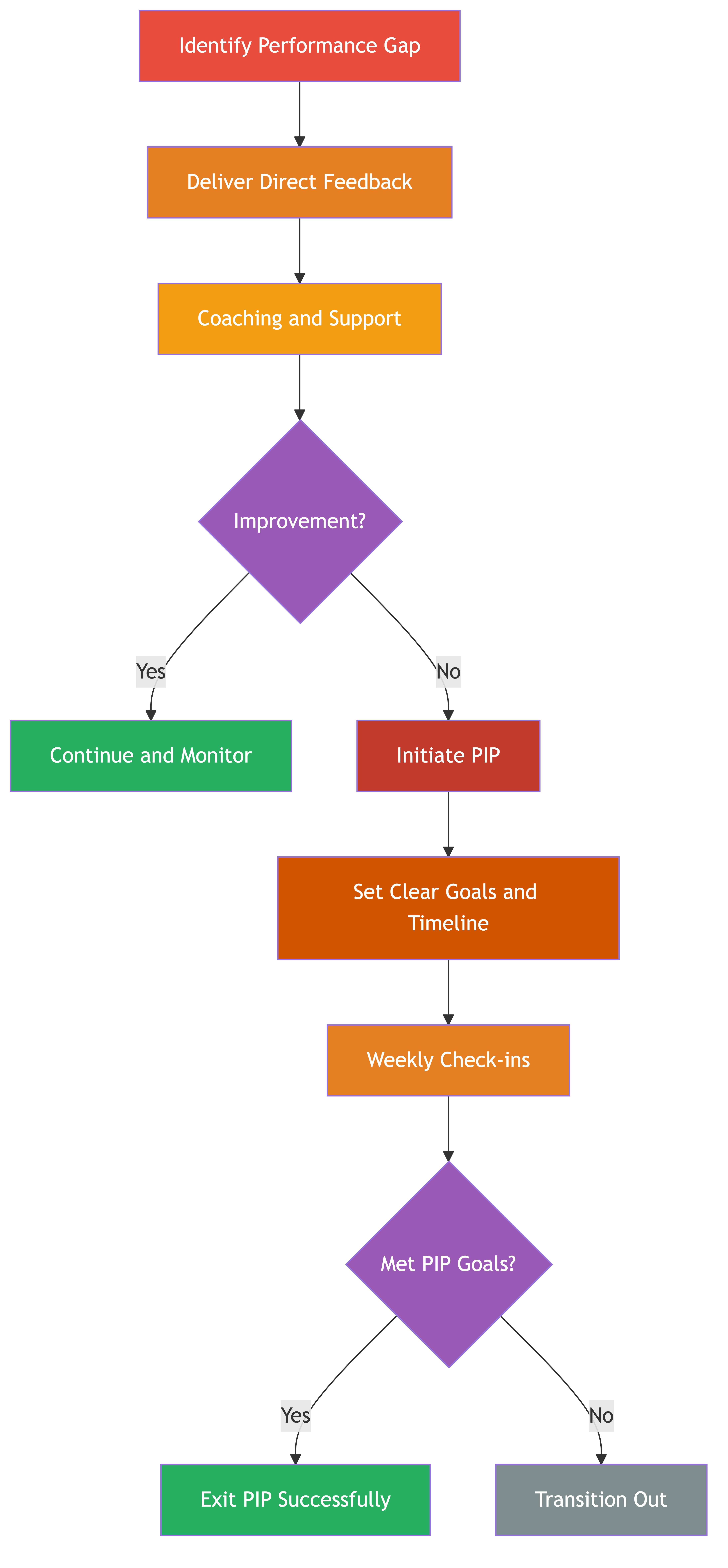 Performance Improvement Plans (PIPs)