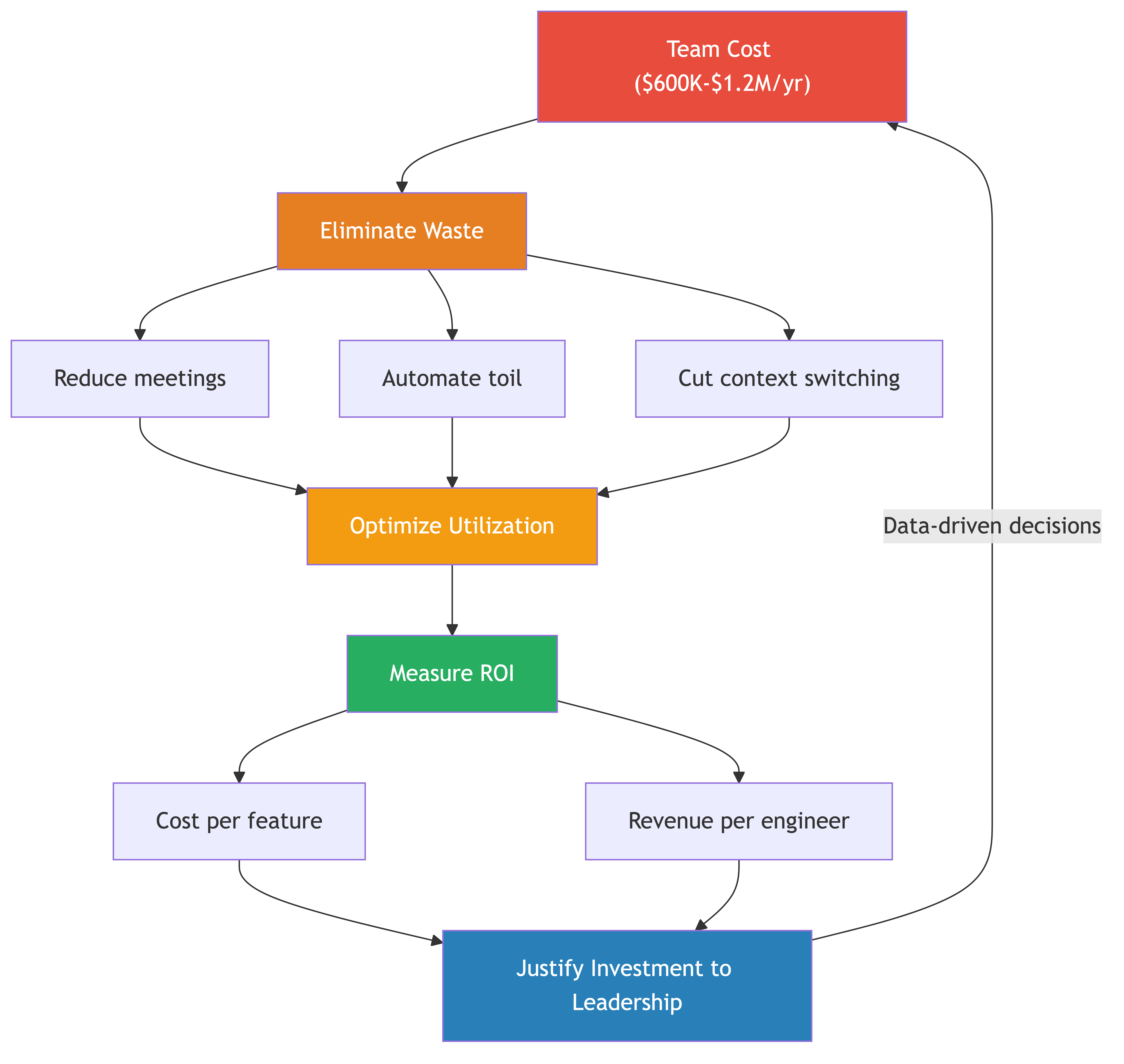 Engineering Efficiency & Cost Awareness