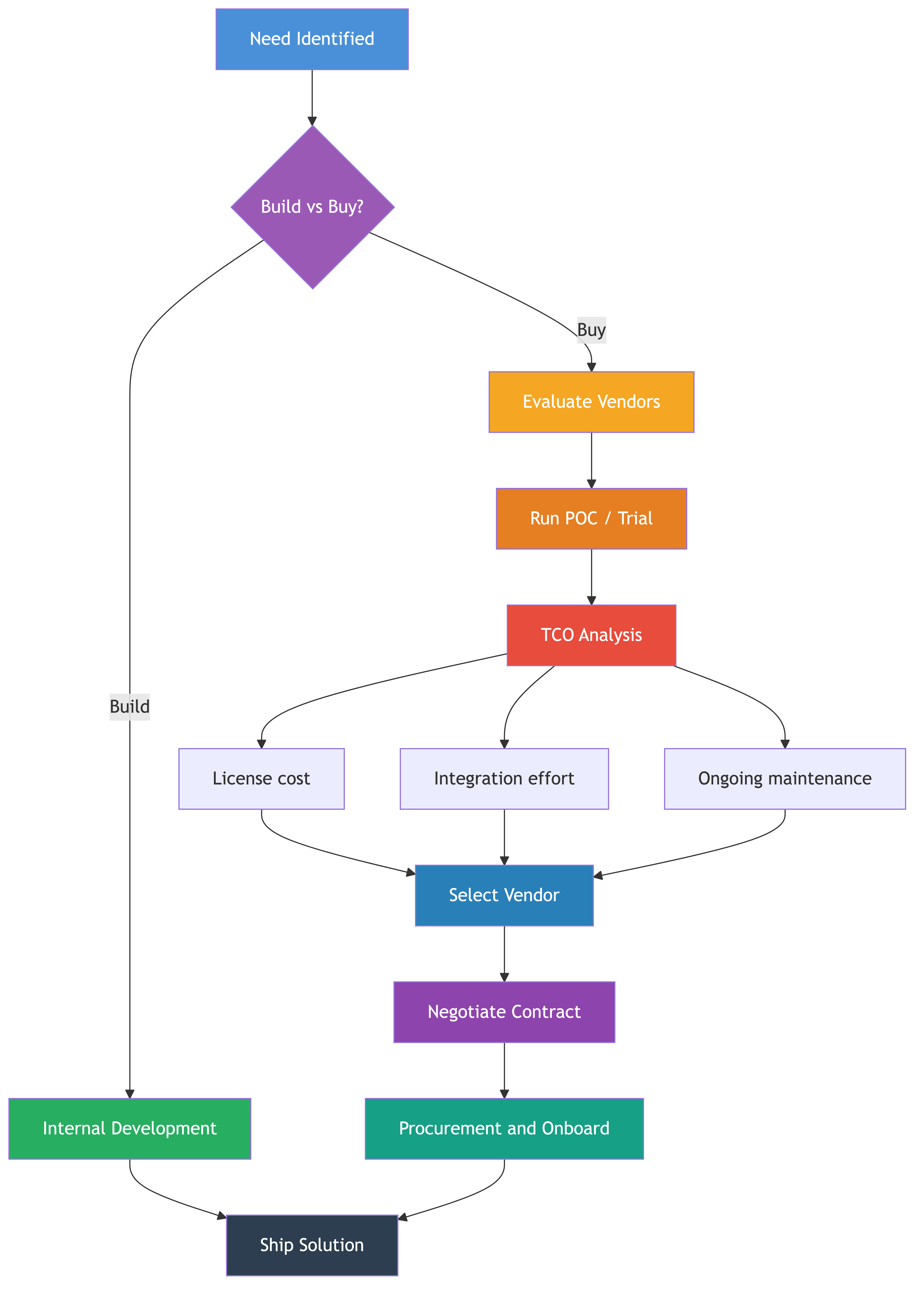 Vendor Evaluation & Procurement