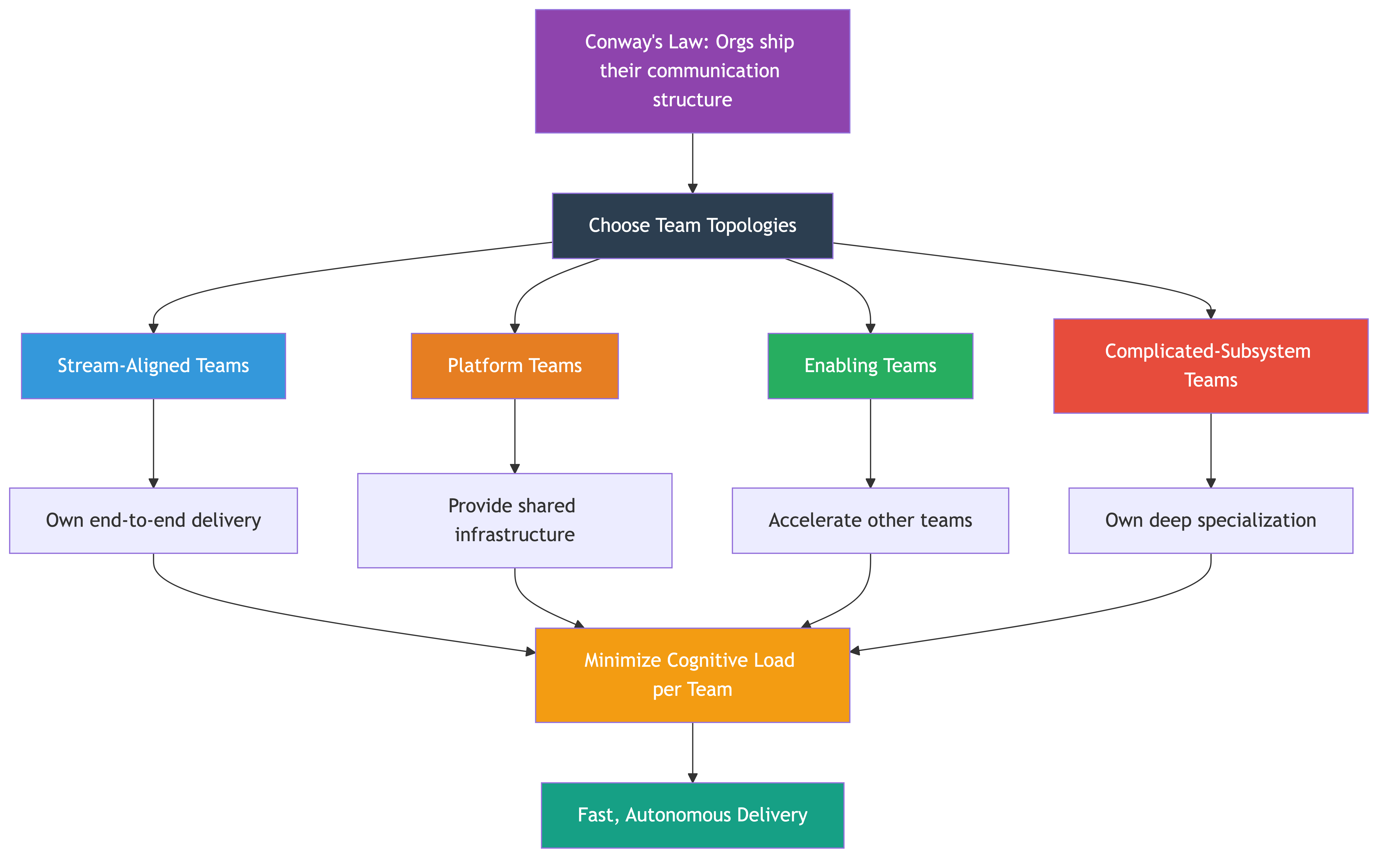 Org Design