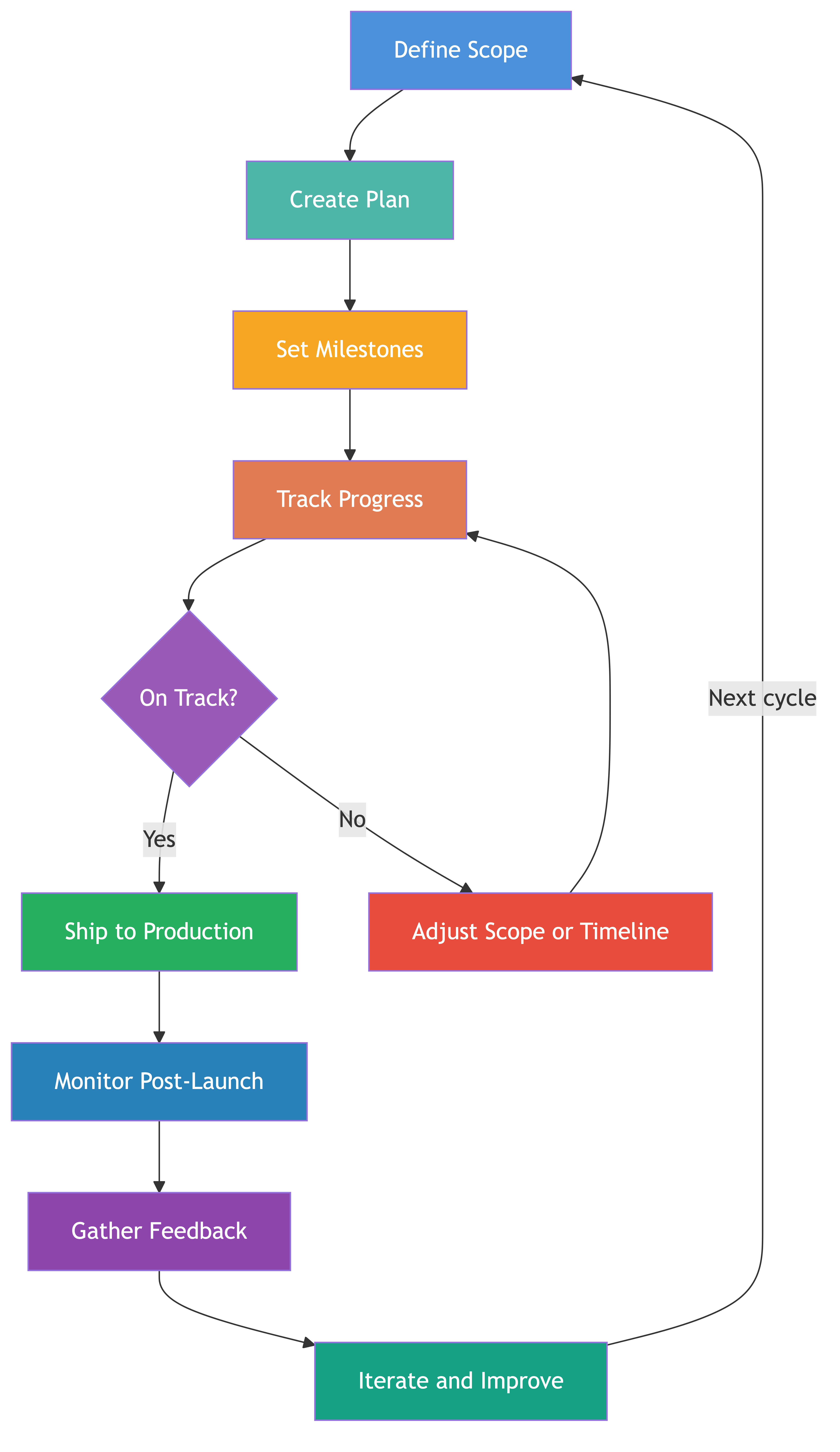 Delivery Management & Time-to-Market