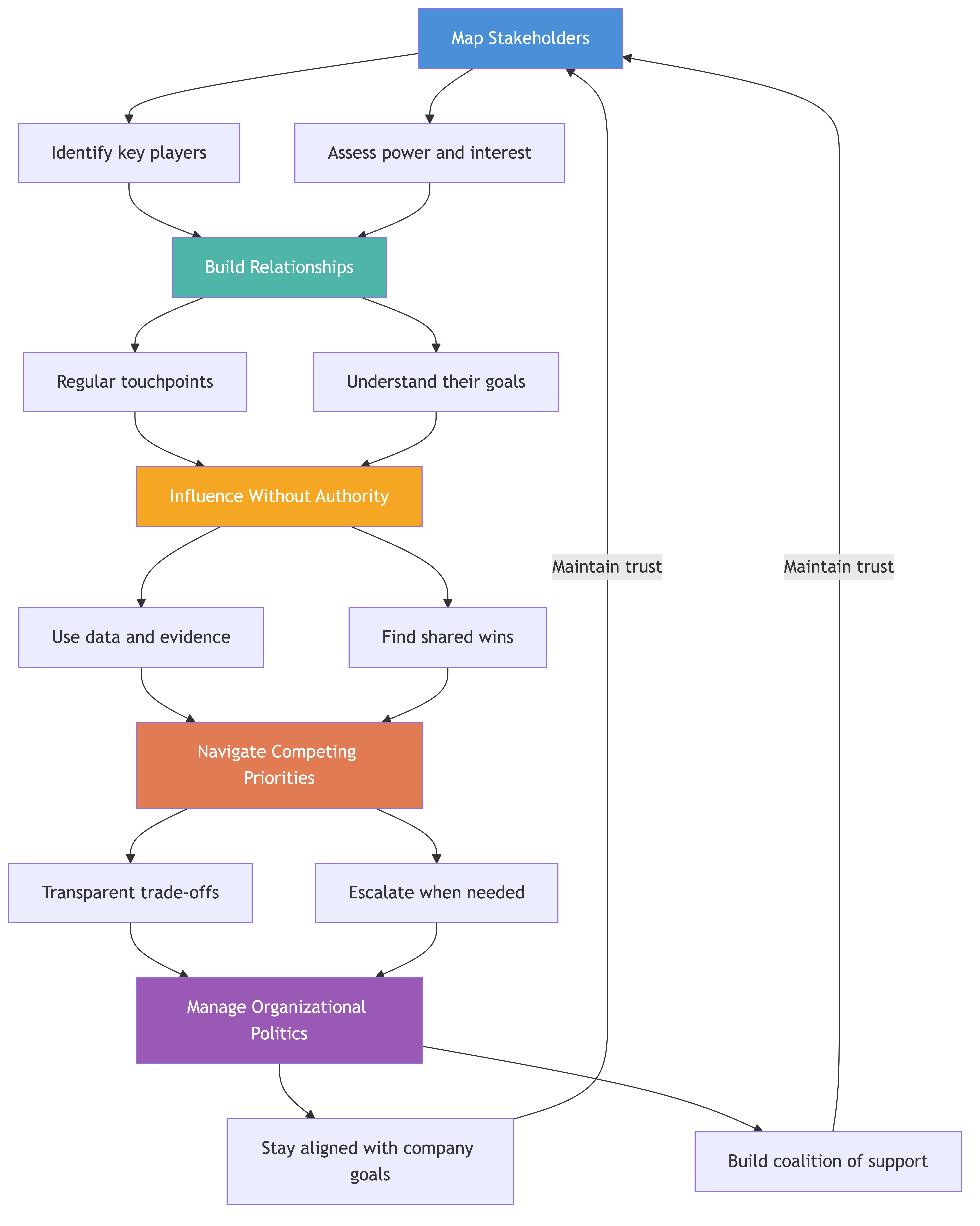 Stakeholder Management at Scale