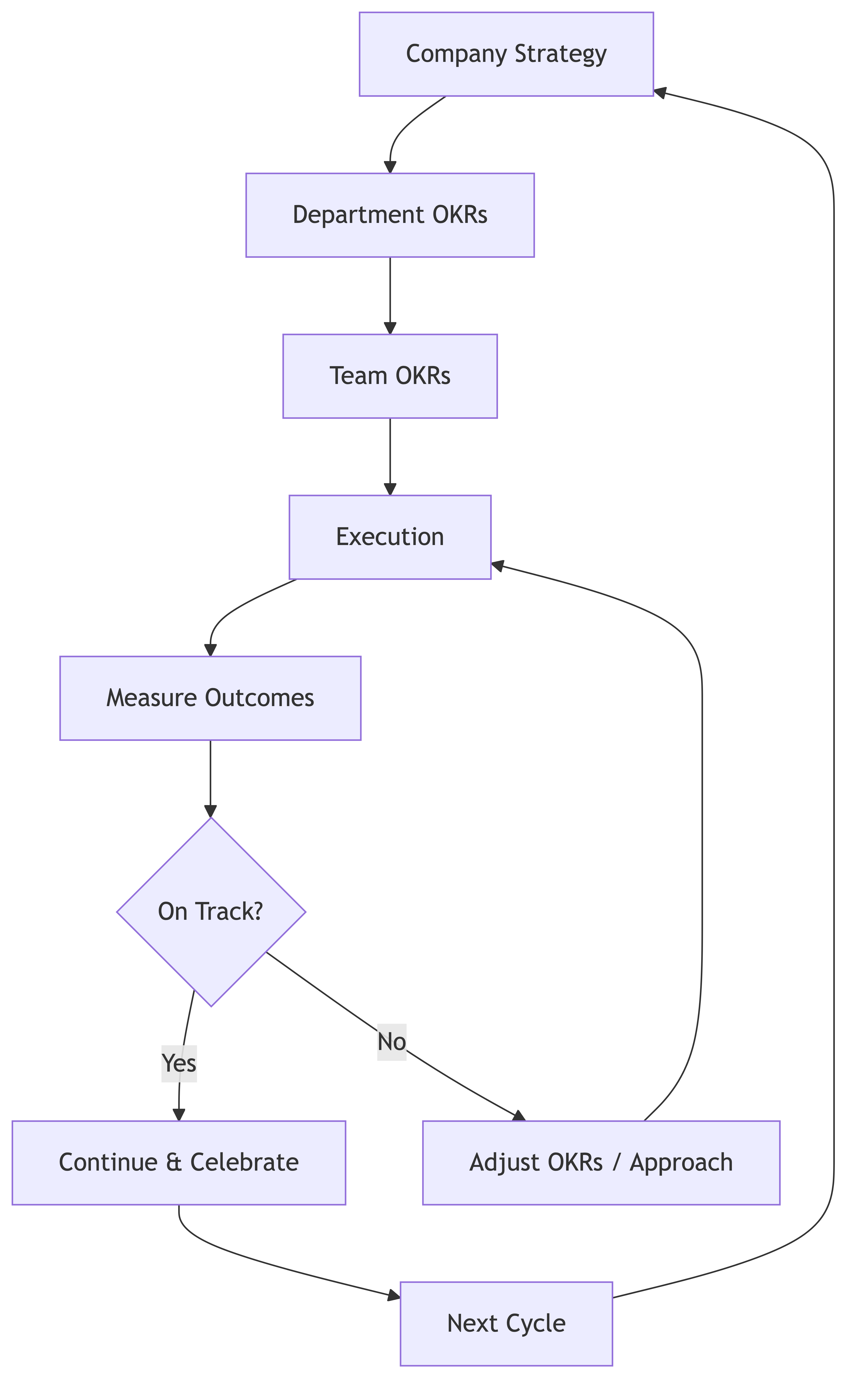 Strategic Planning and OKRs
