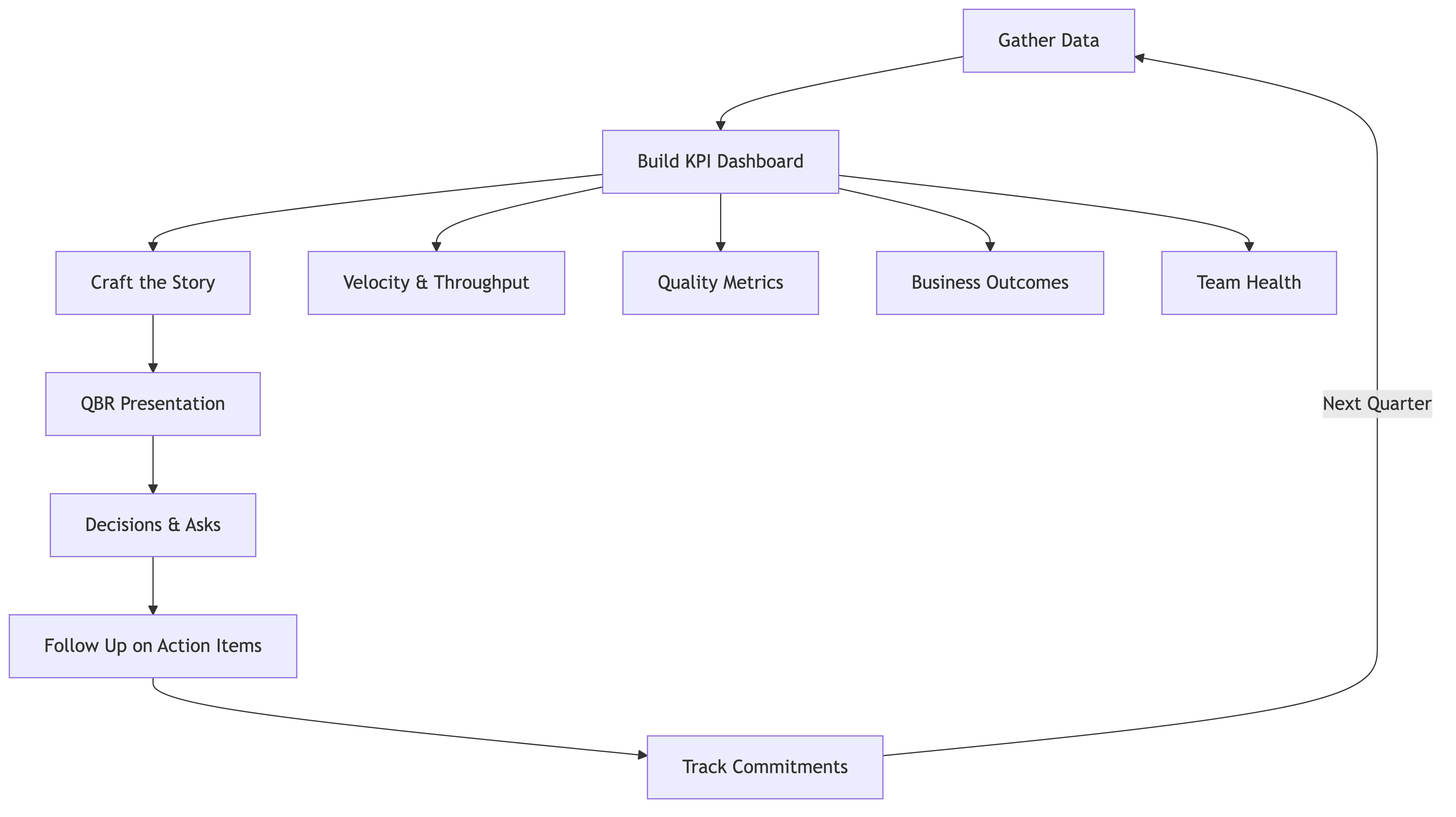 Executive Reporting and QBRs