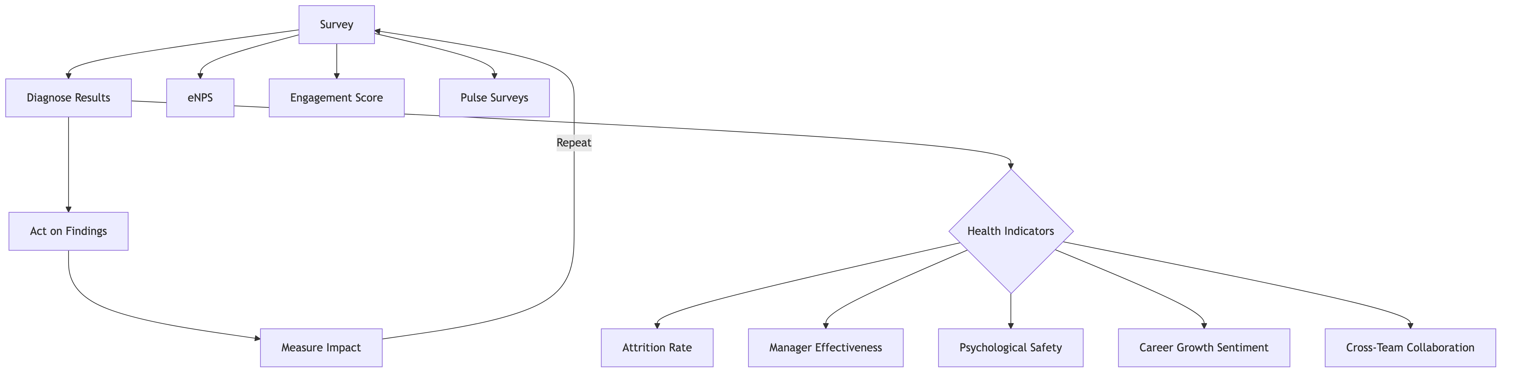 Organizational Health