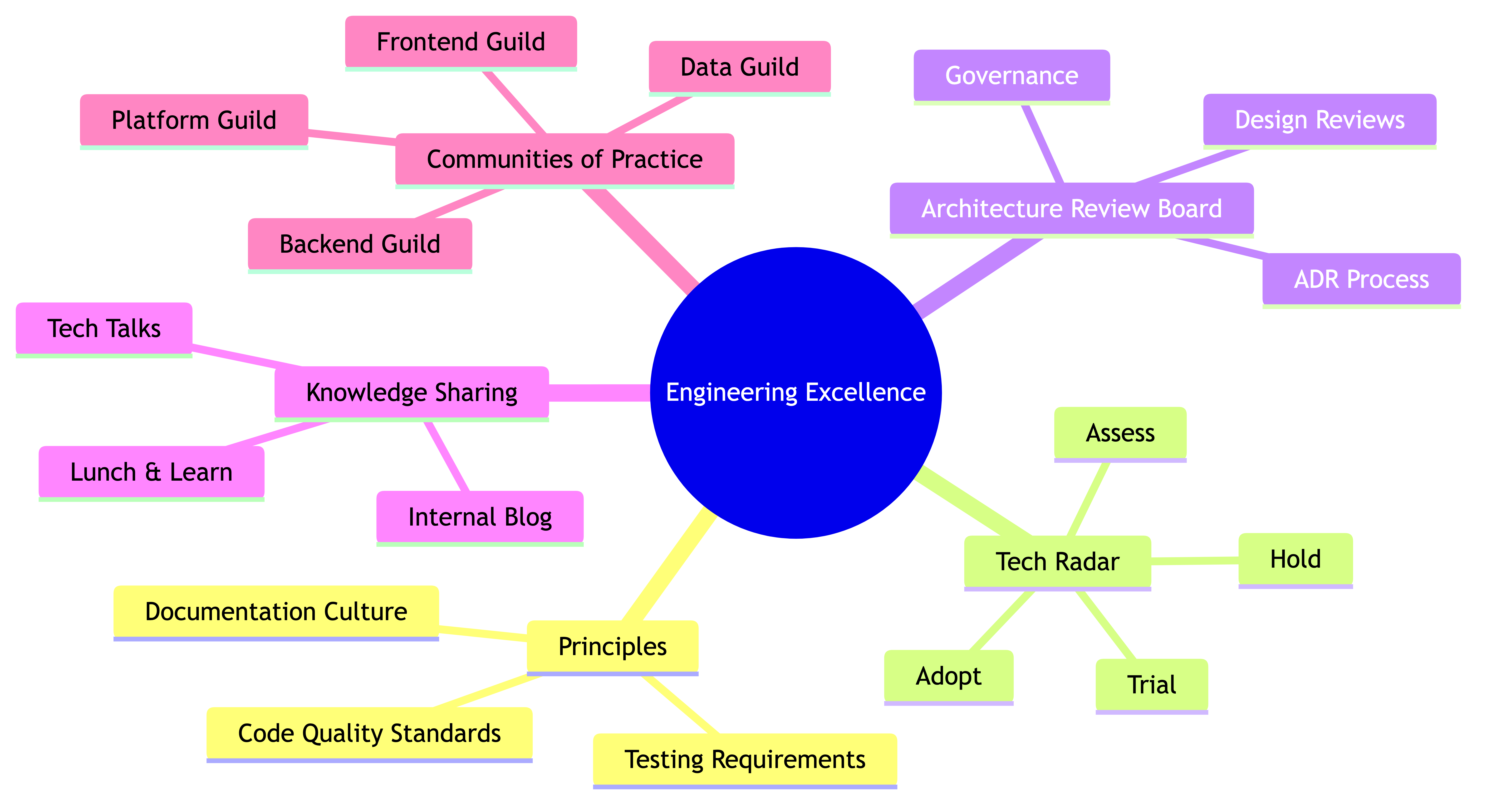 Engineering Excellence