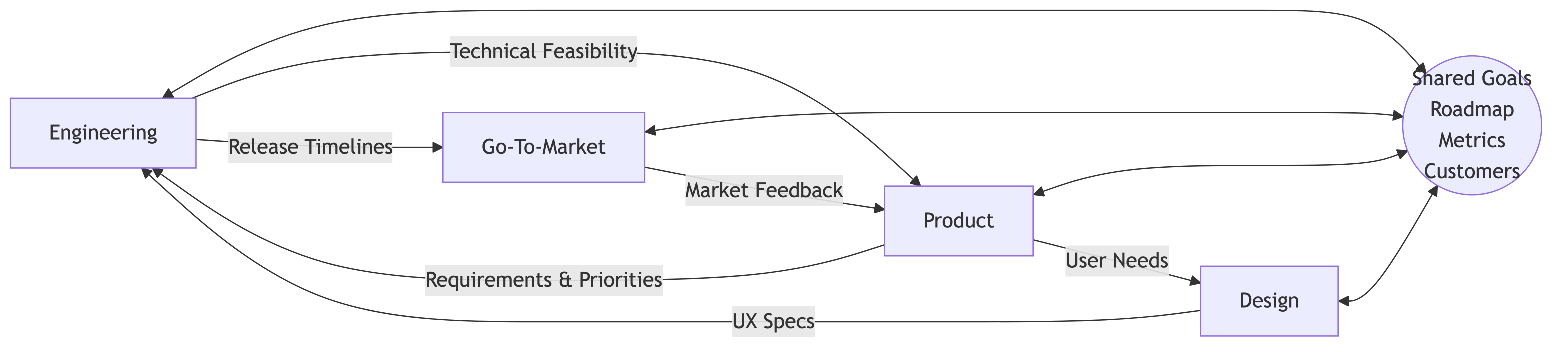 Cross-Functional Partnerships