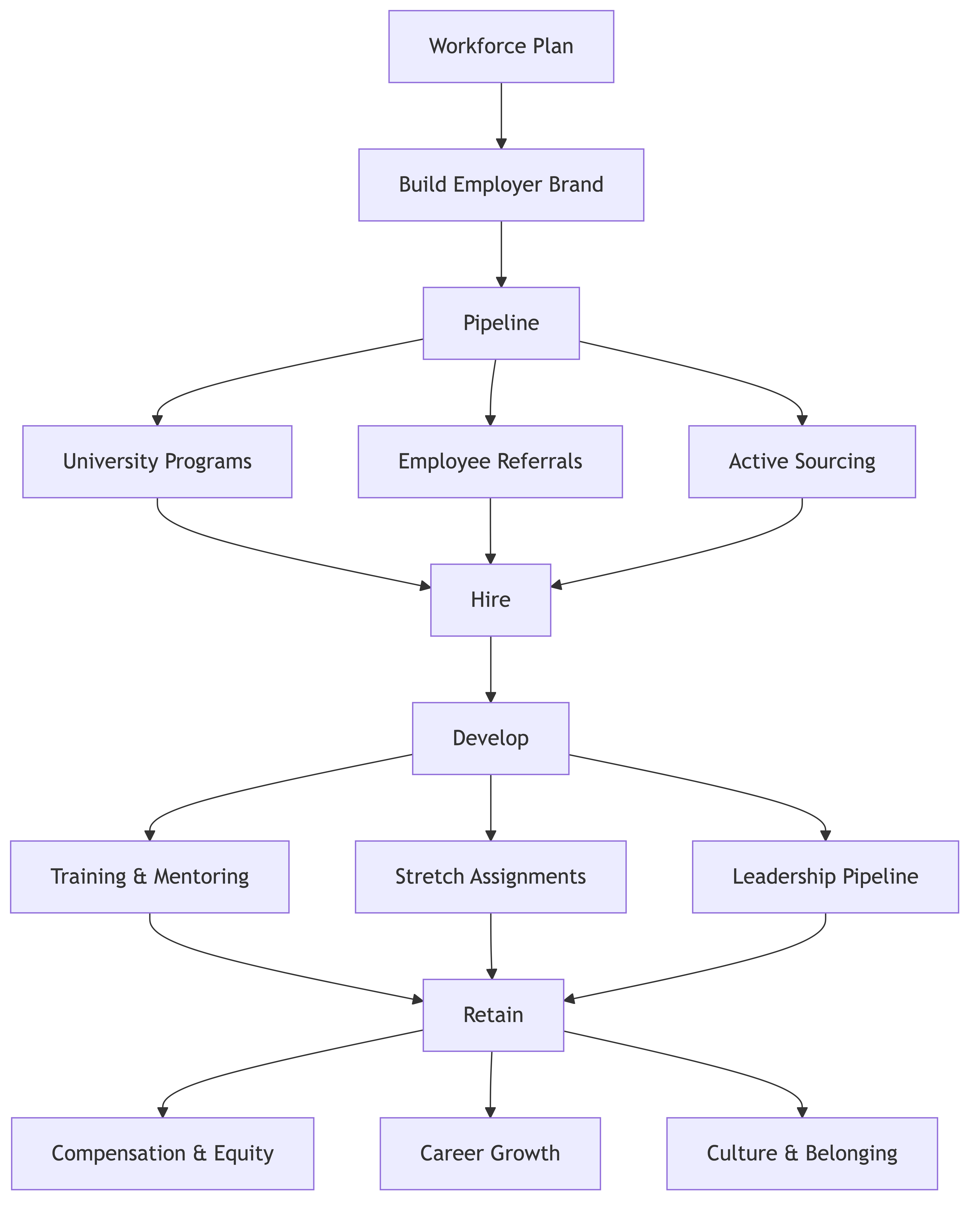 Talent Strategy