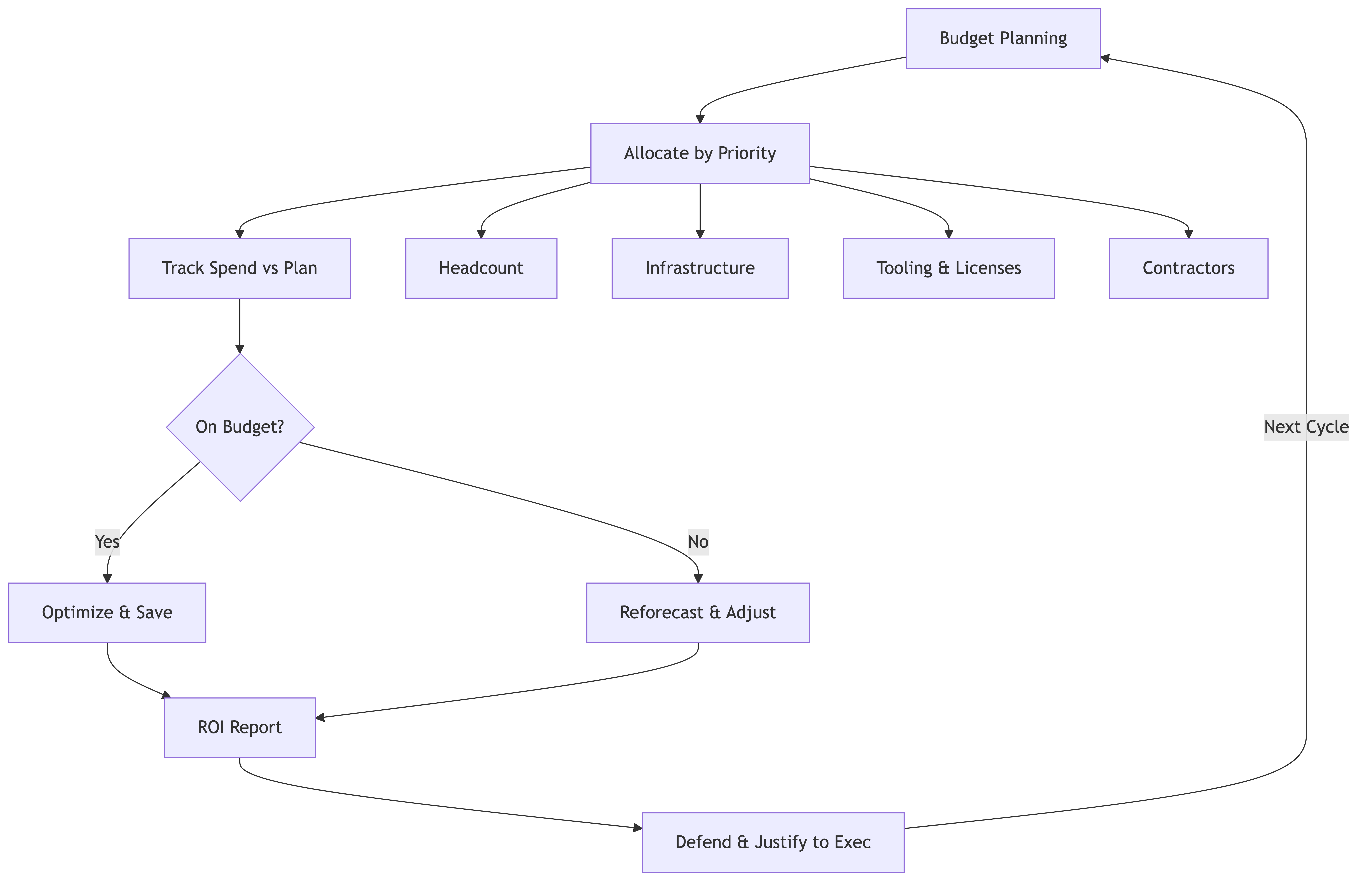 Financial Management at Scale