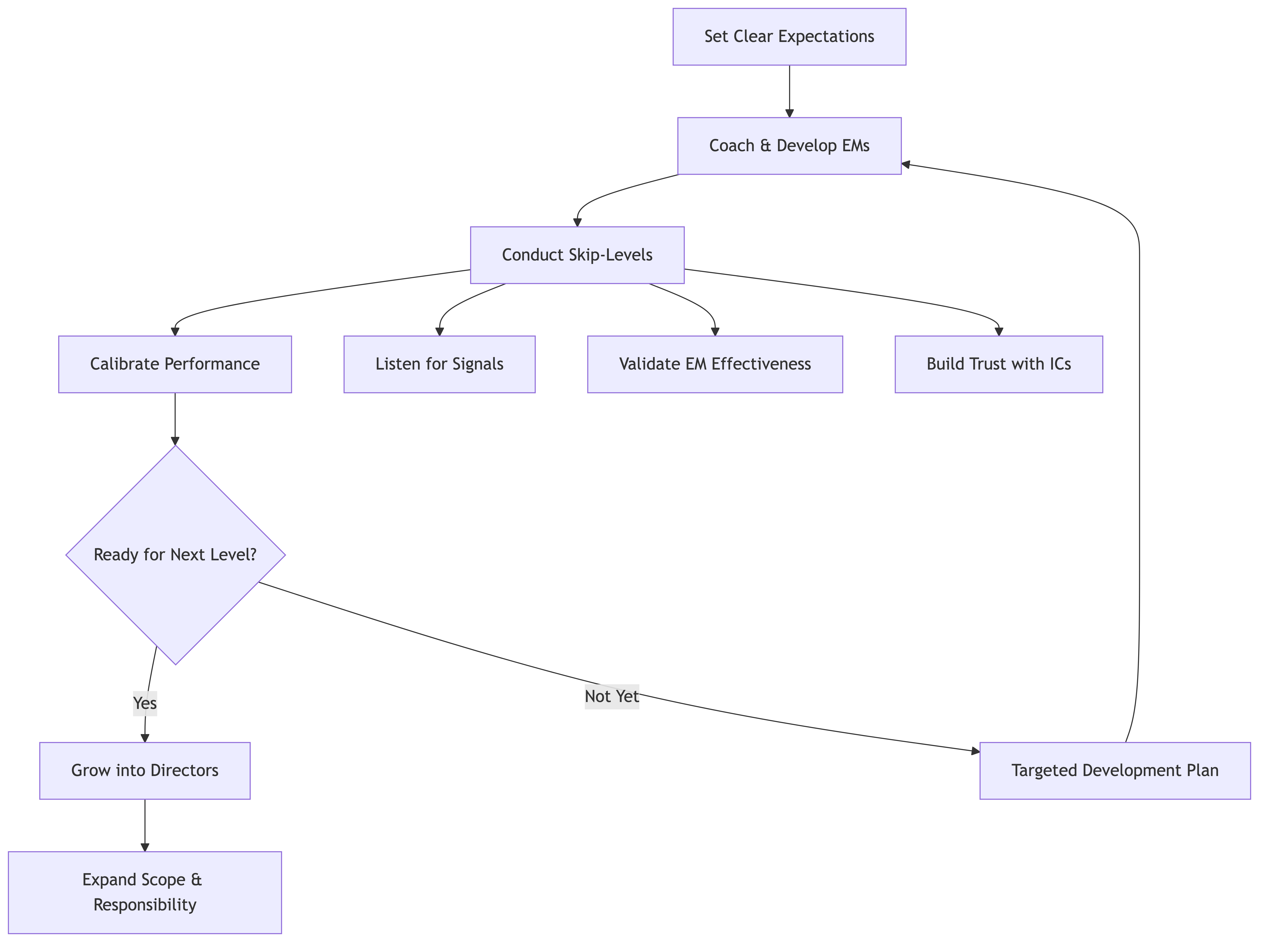 Managing EMs