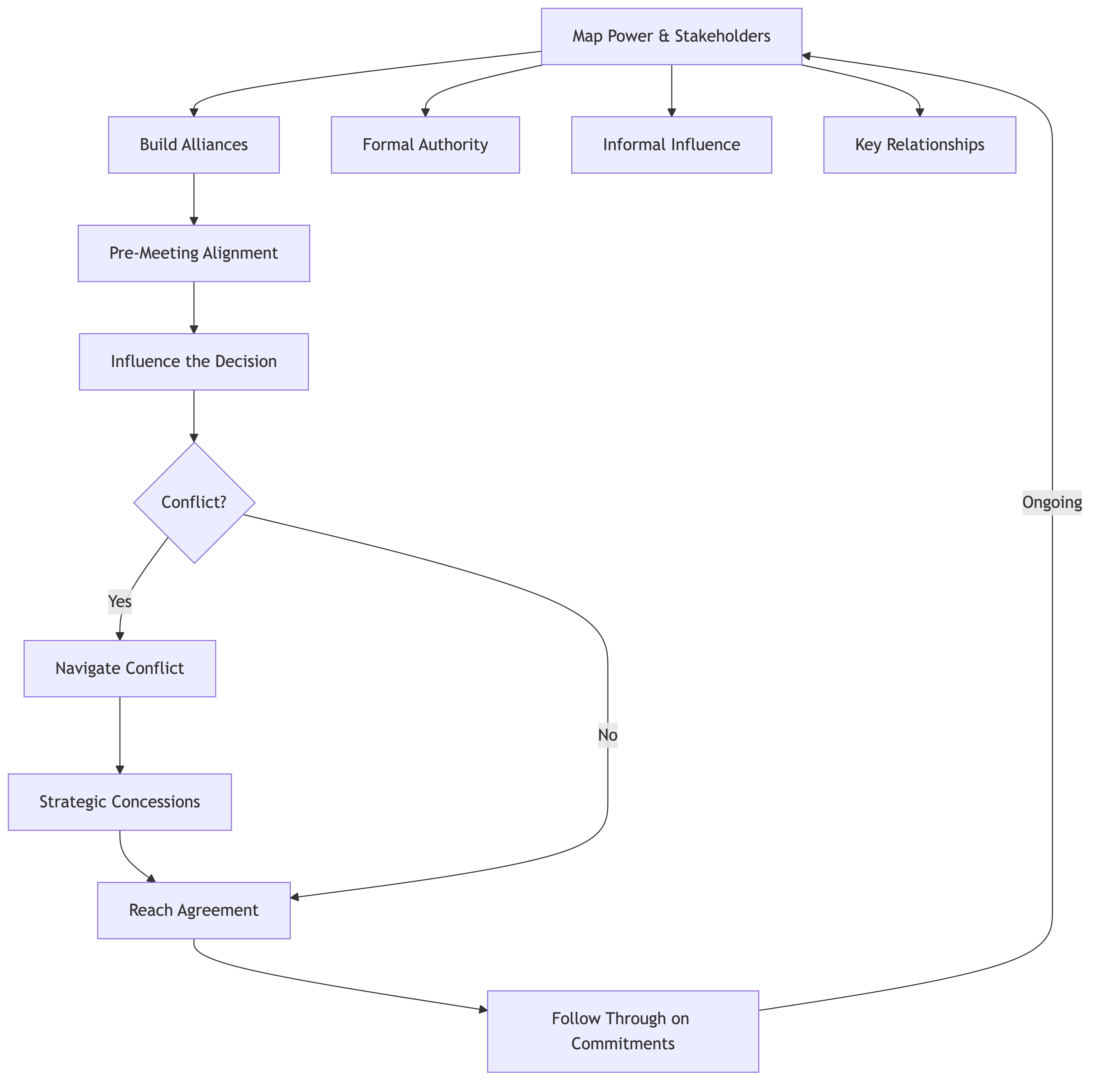 Organizational Politics & Influence