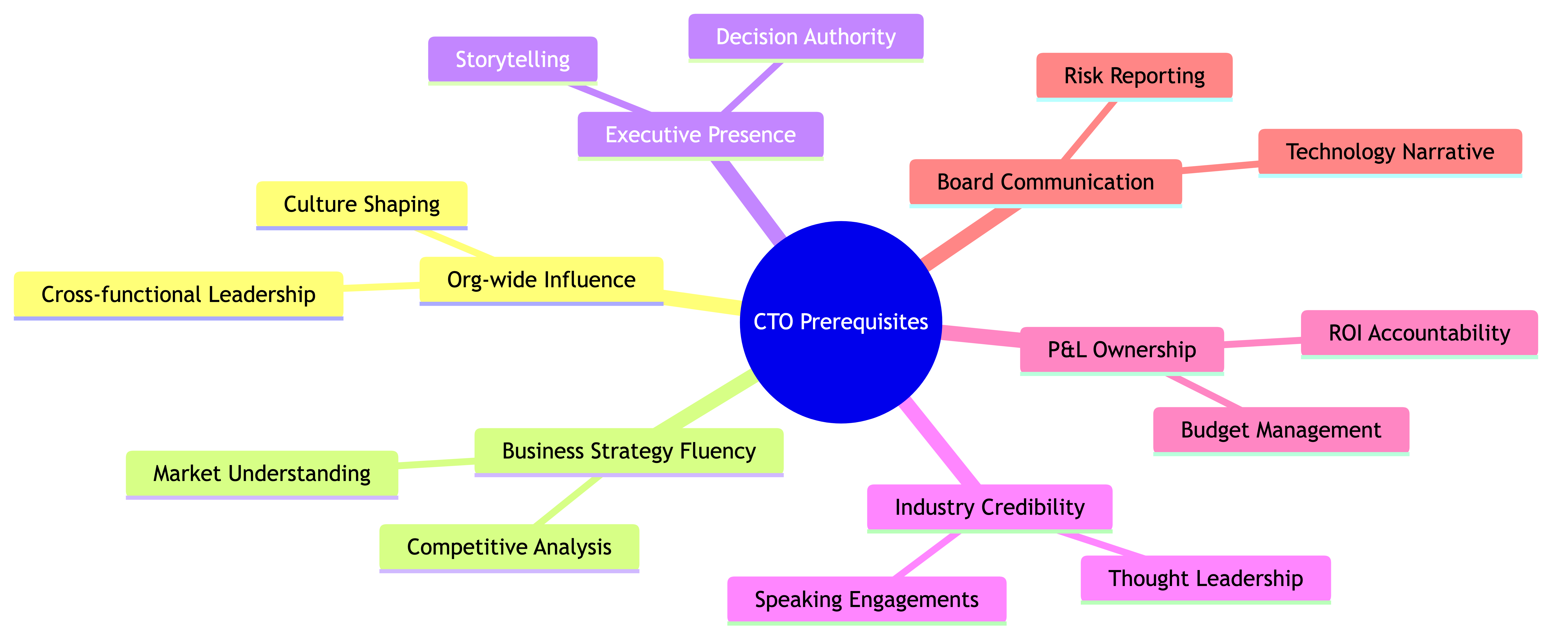 Prerequisites for the CTO Role
