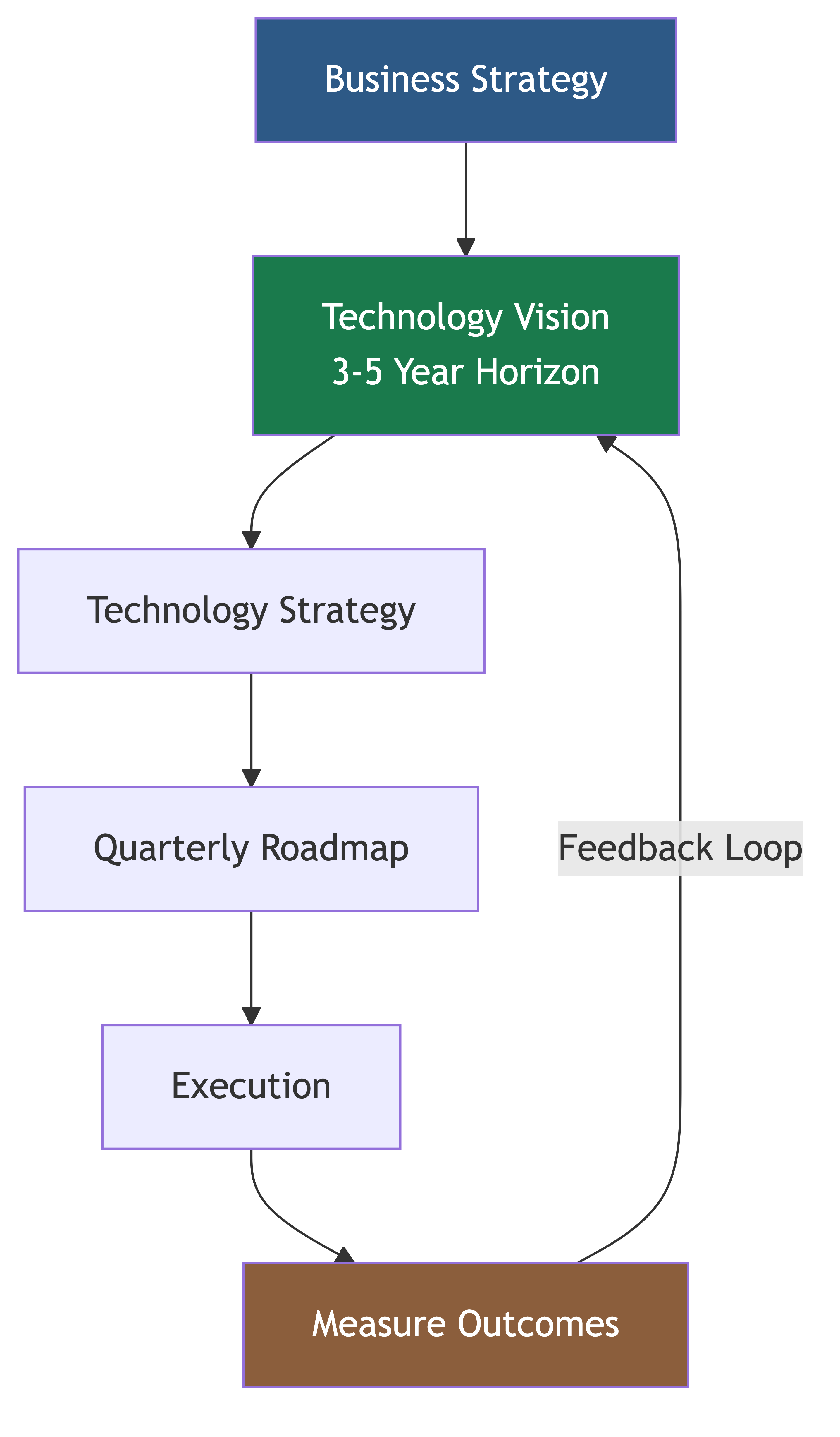 Technology Vision and Strategy