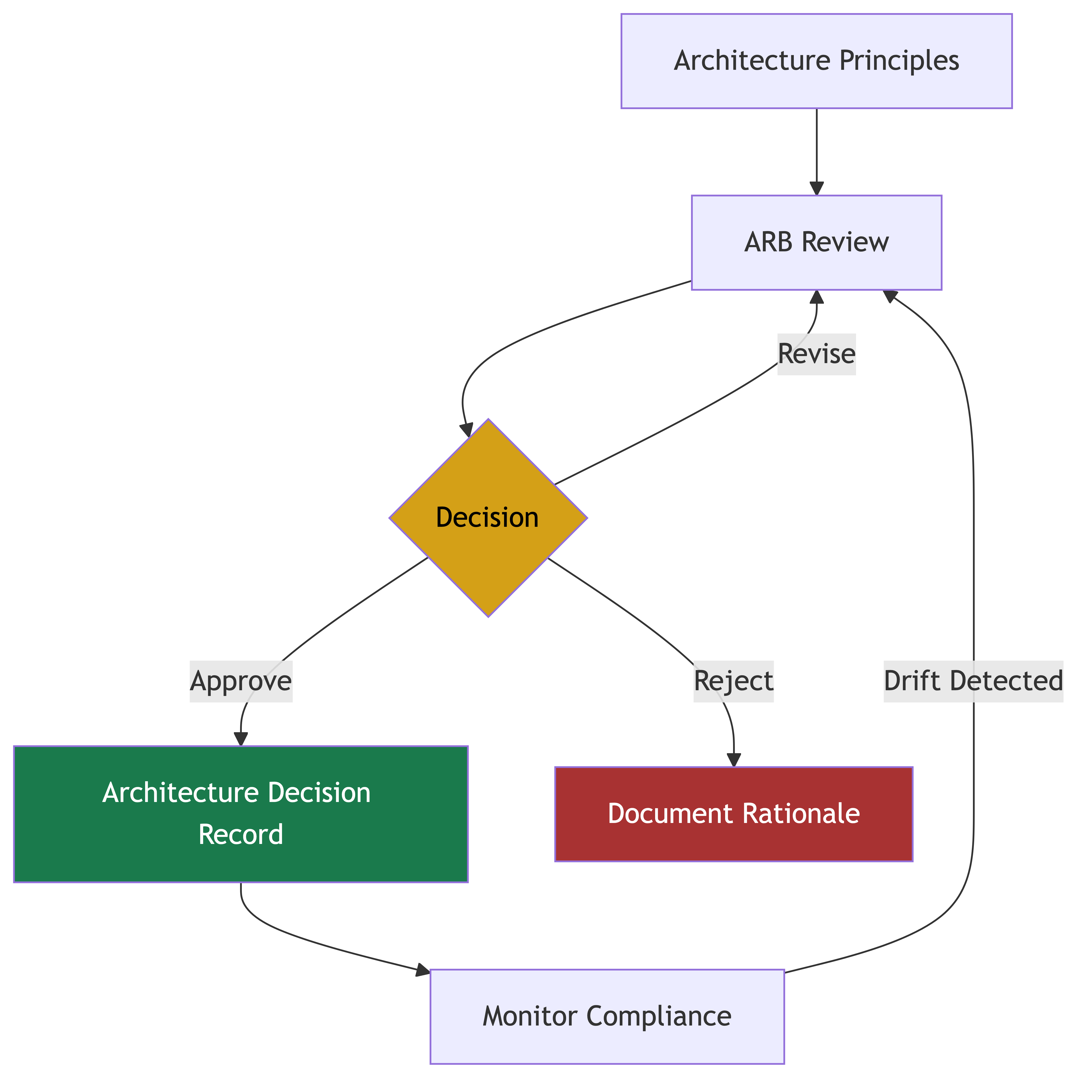 Architecture Governance