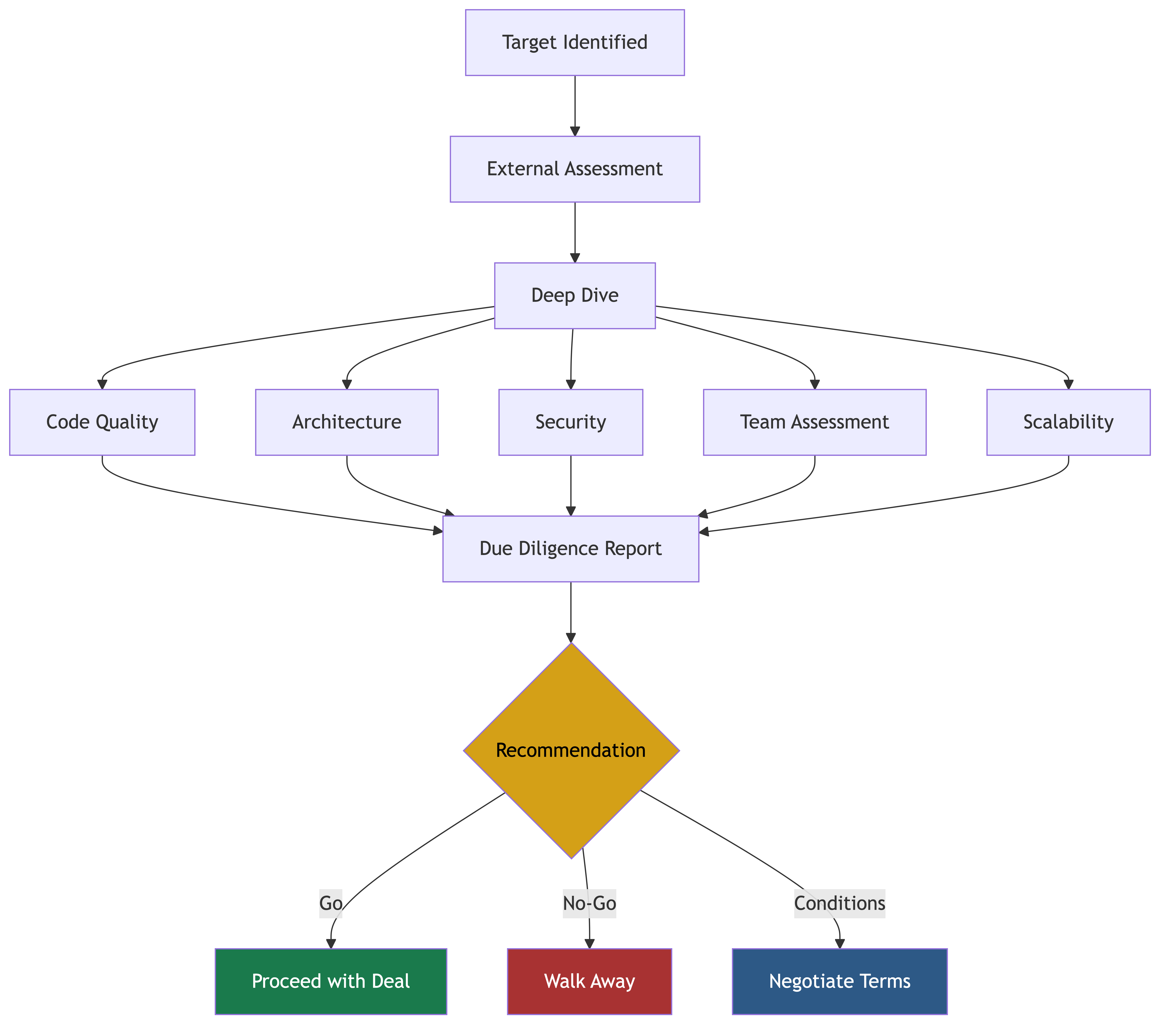 Technical Due Diligence