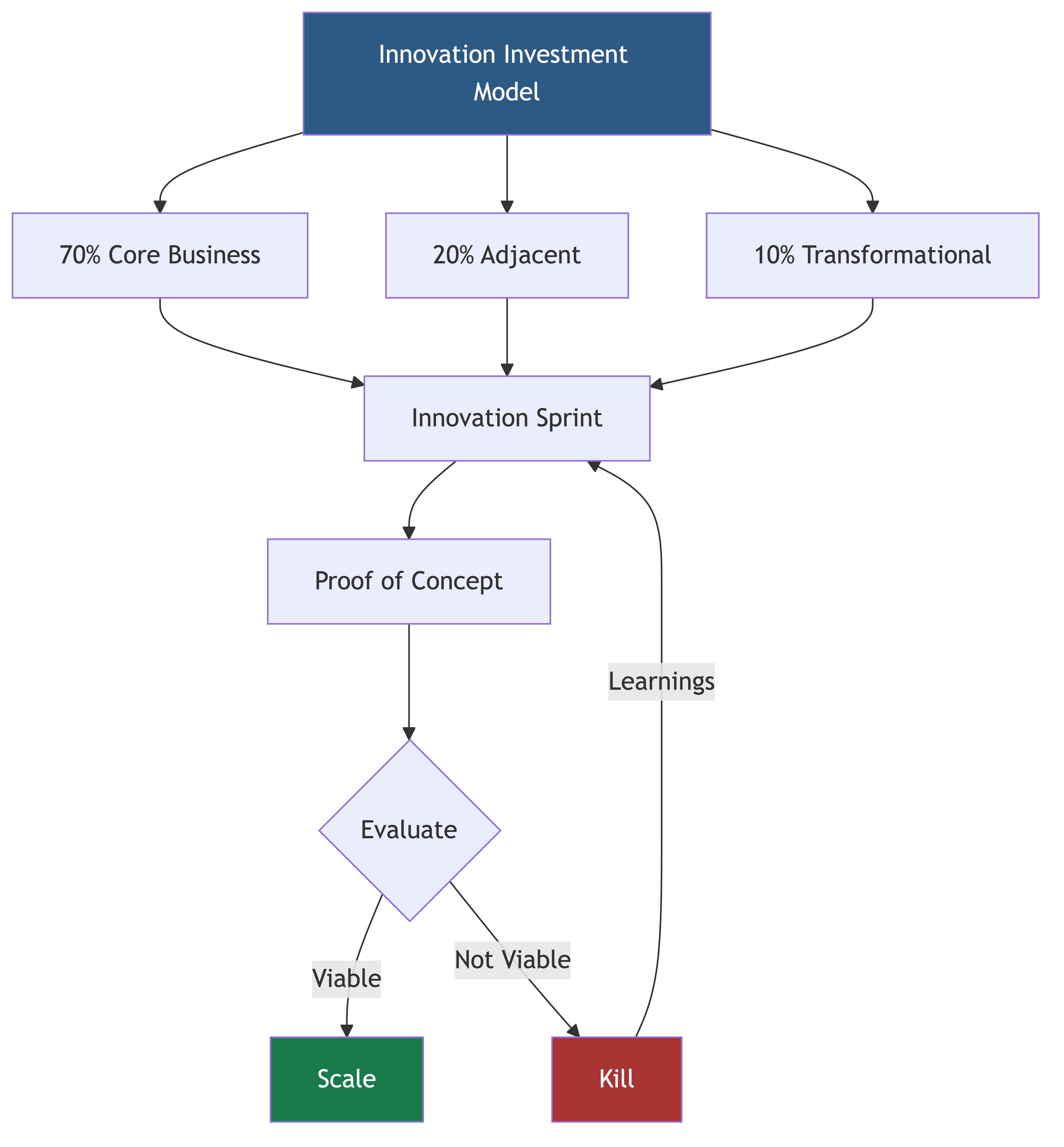 Innovation and R&D