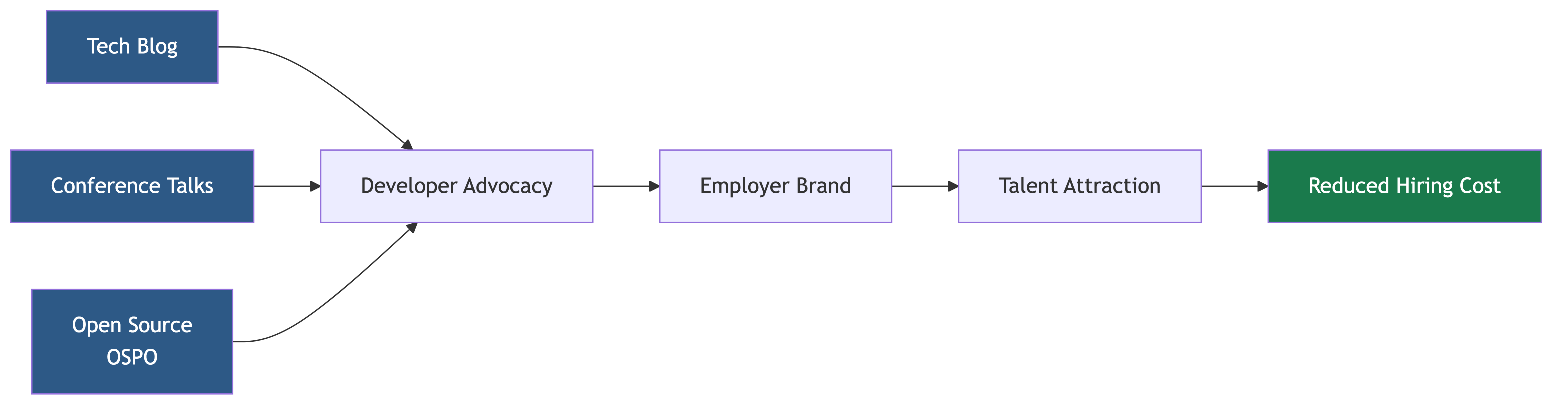 Engineering Brand and Open Source