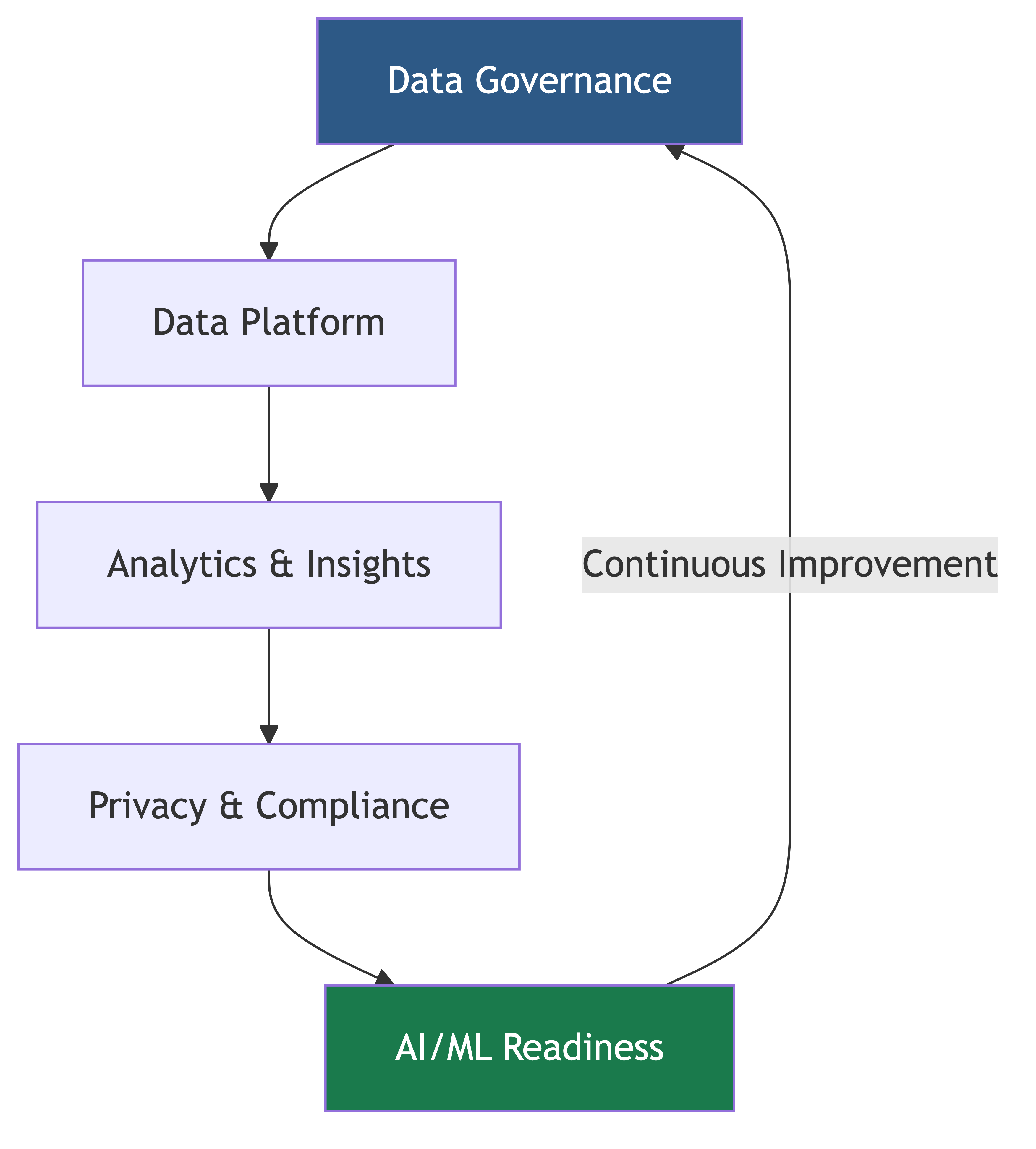 Data Strategy