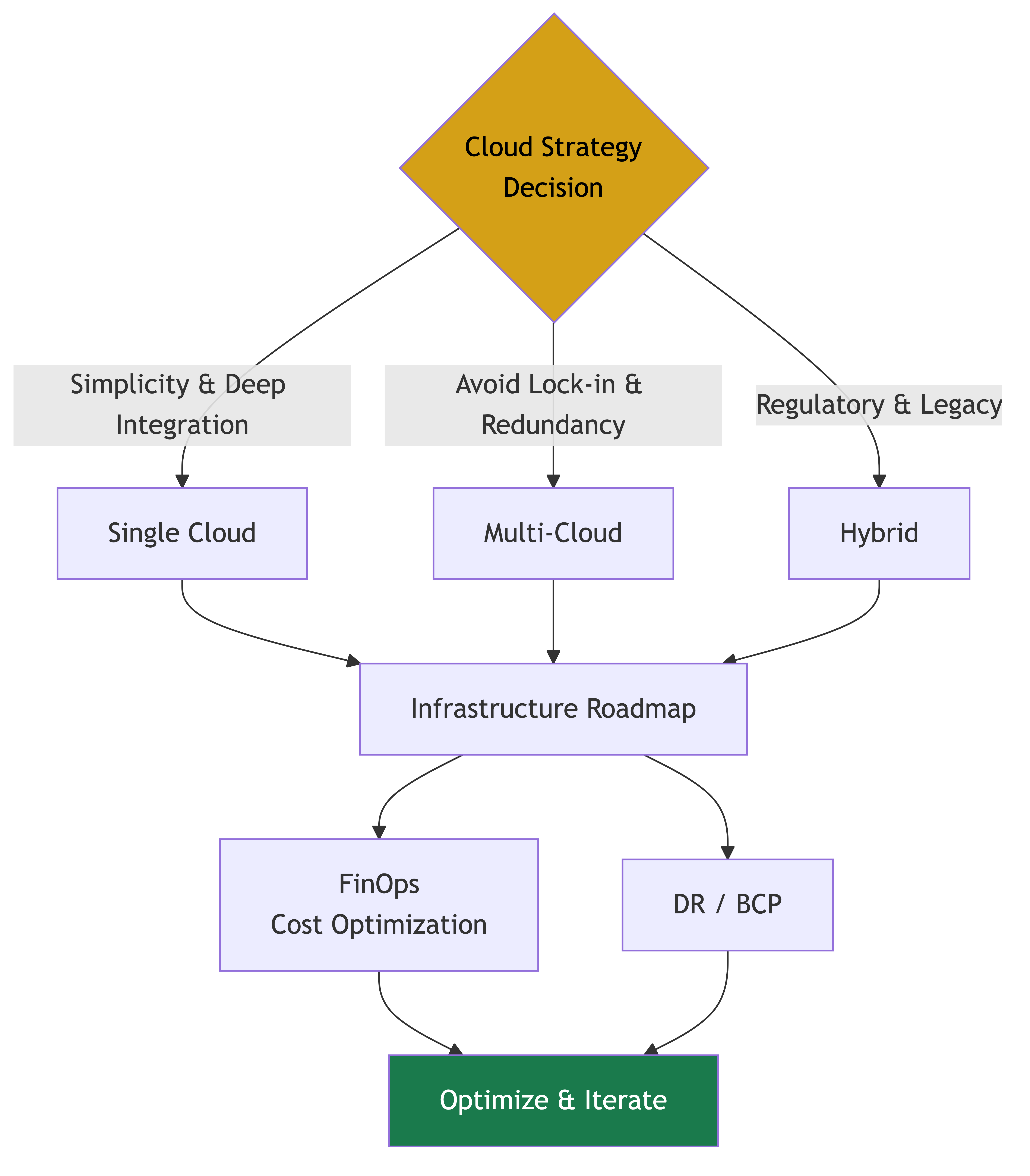 Cloud and Infrastructure Strategy