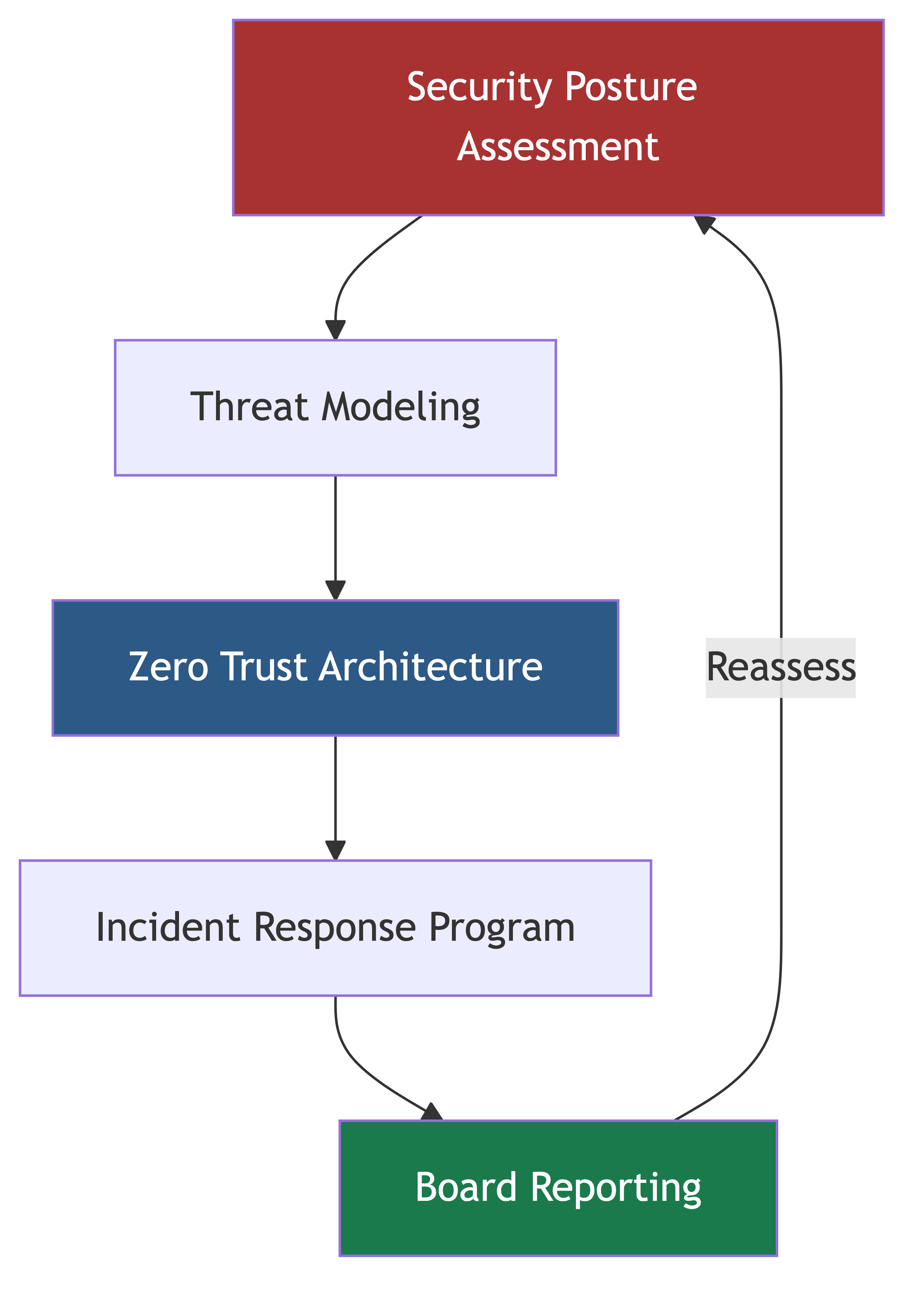 Security Strategy